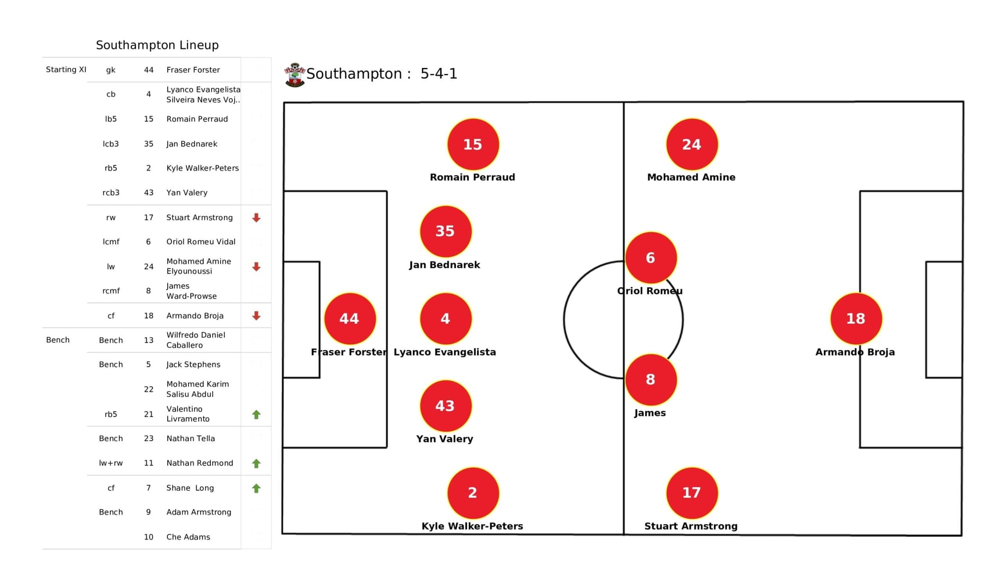 Premier League 2021/22: Southampton vs Arsenal - data viz, stats and insights