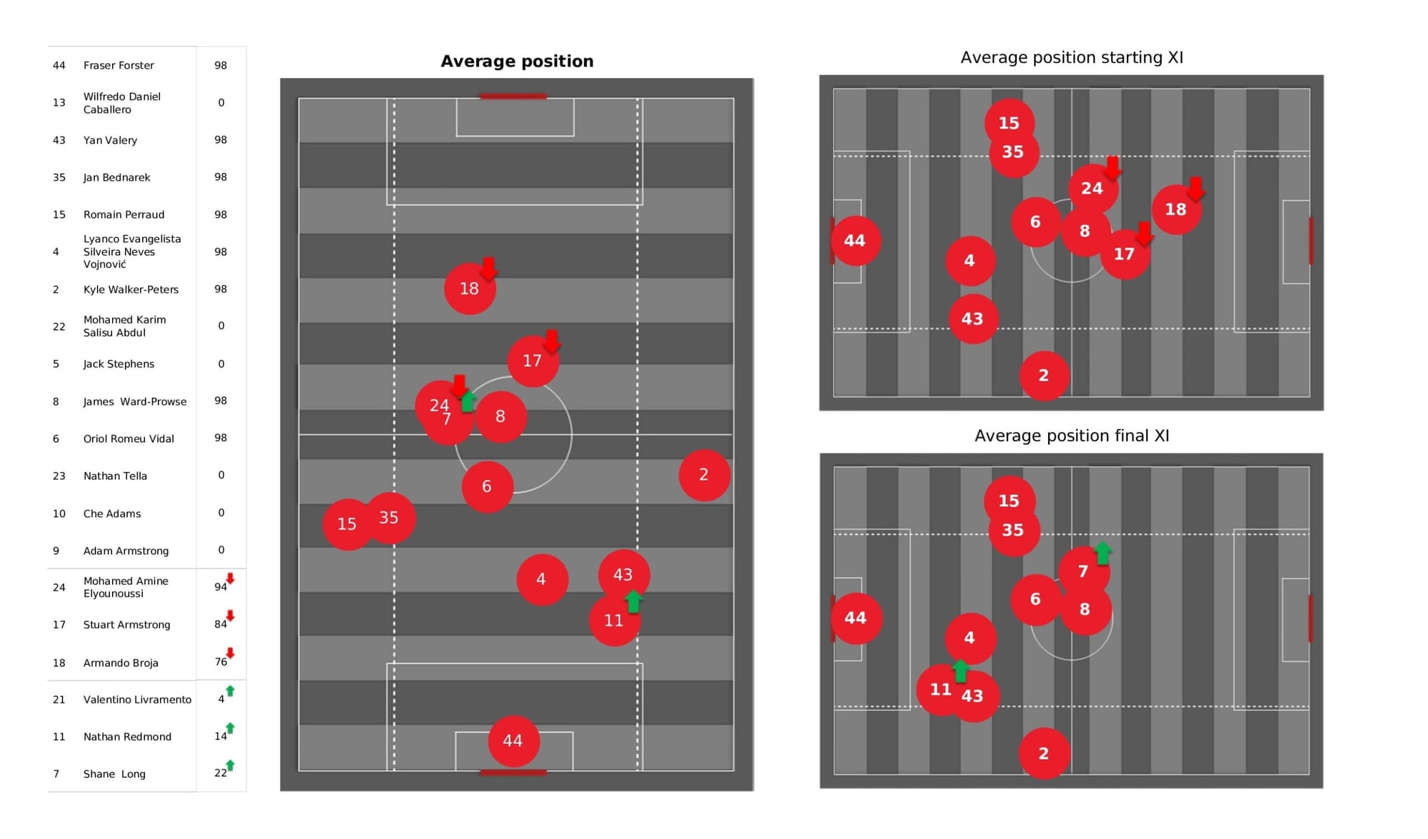 Premier League 2021/22: Southampton vs Arsenal - data viz, stats and insights