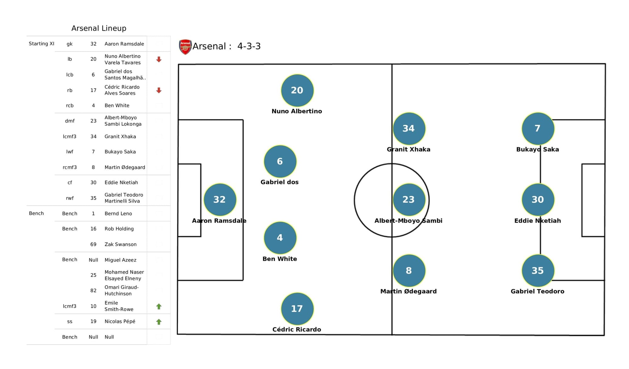 Premier League 2021/22: Southampton vs Arsenal - data viz, stats and insights