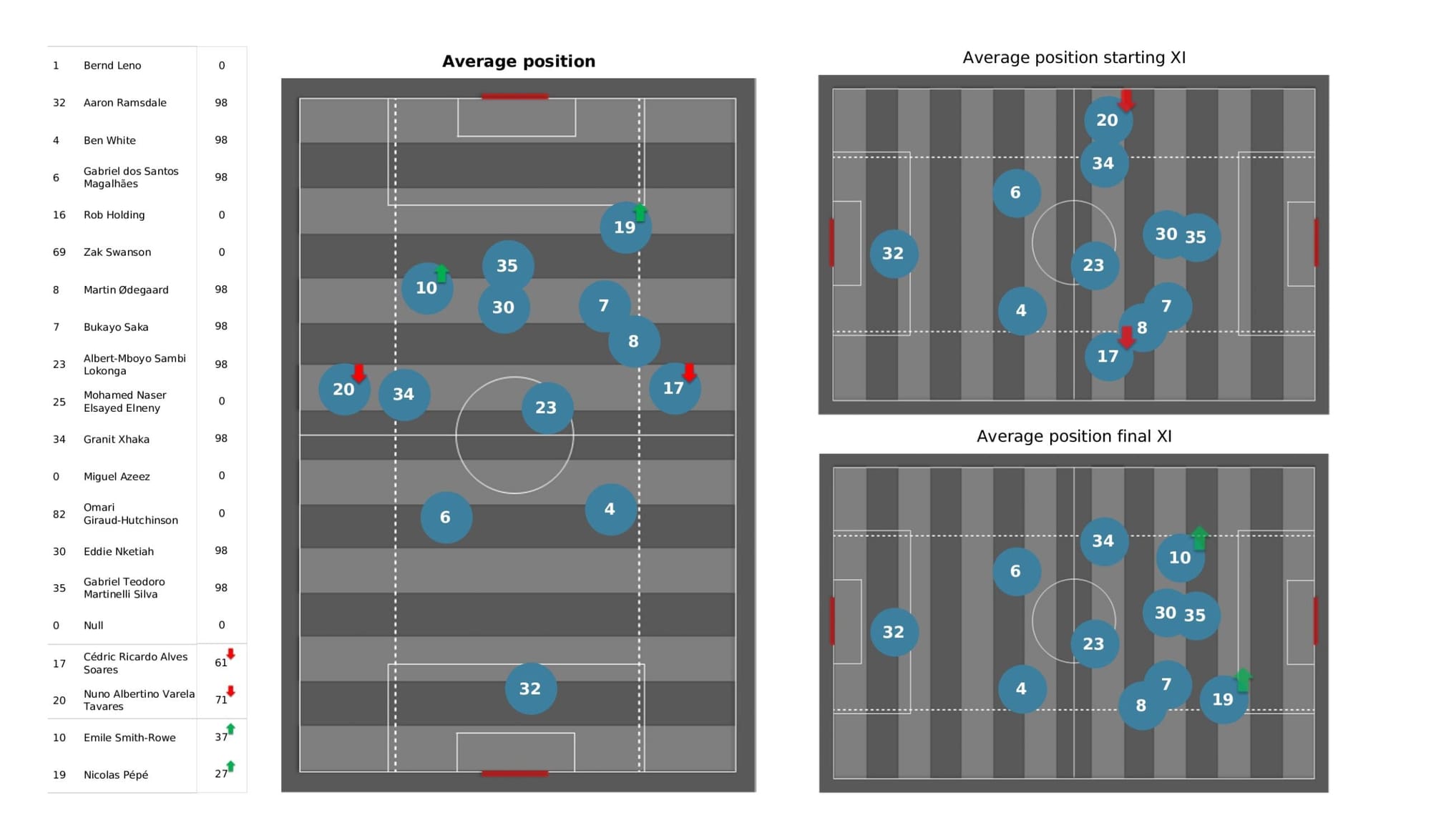 Premier League 2021/22: Southampton vs Arsenal - data viz, stats and insights