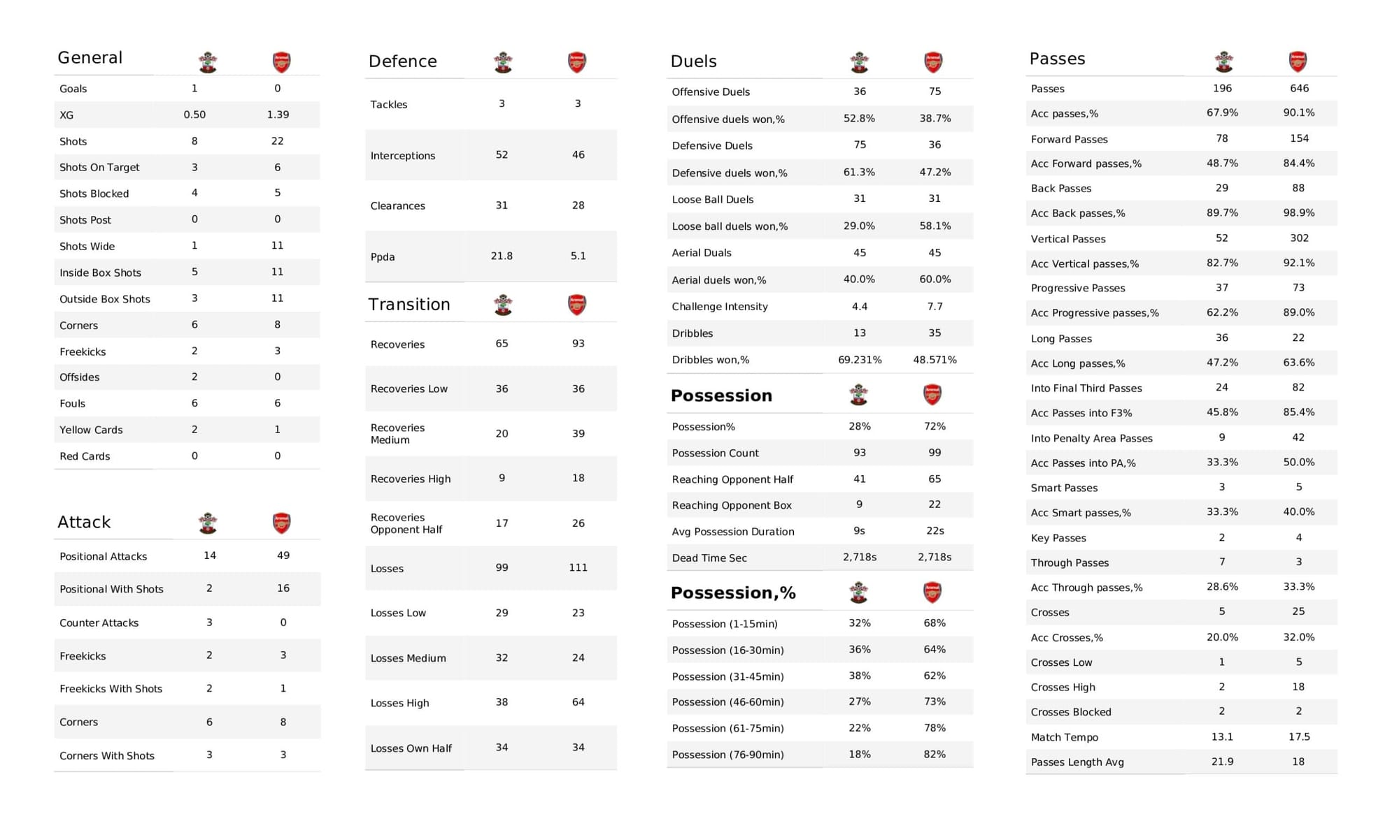 Premier League 2021/22: Southampton vs Arsenal - data viz, stats and insights