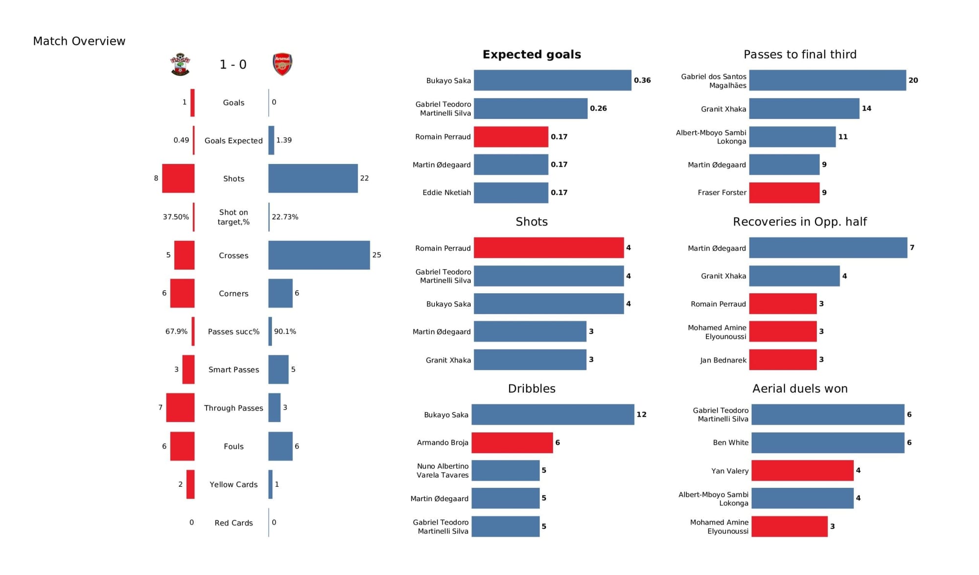 Premier League 2021/22: Southampton vs Arsenal - data viz, stats and insights