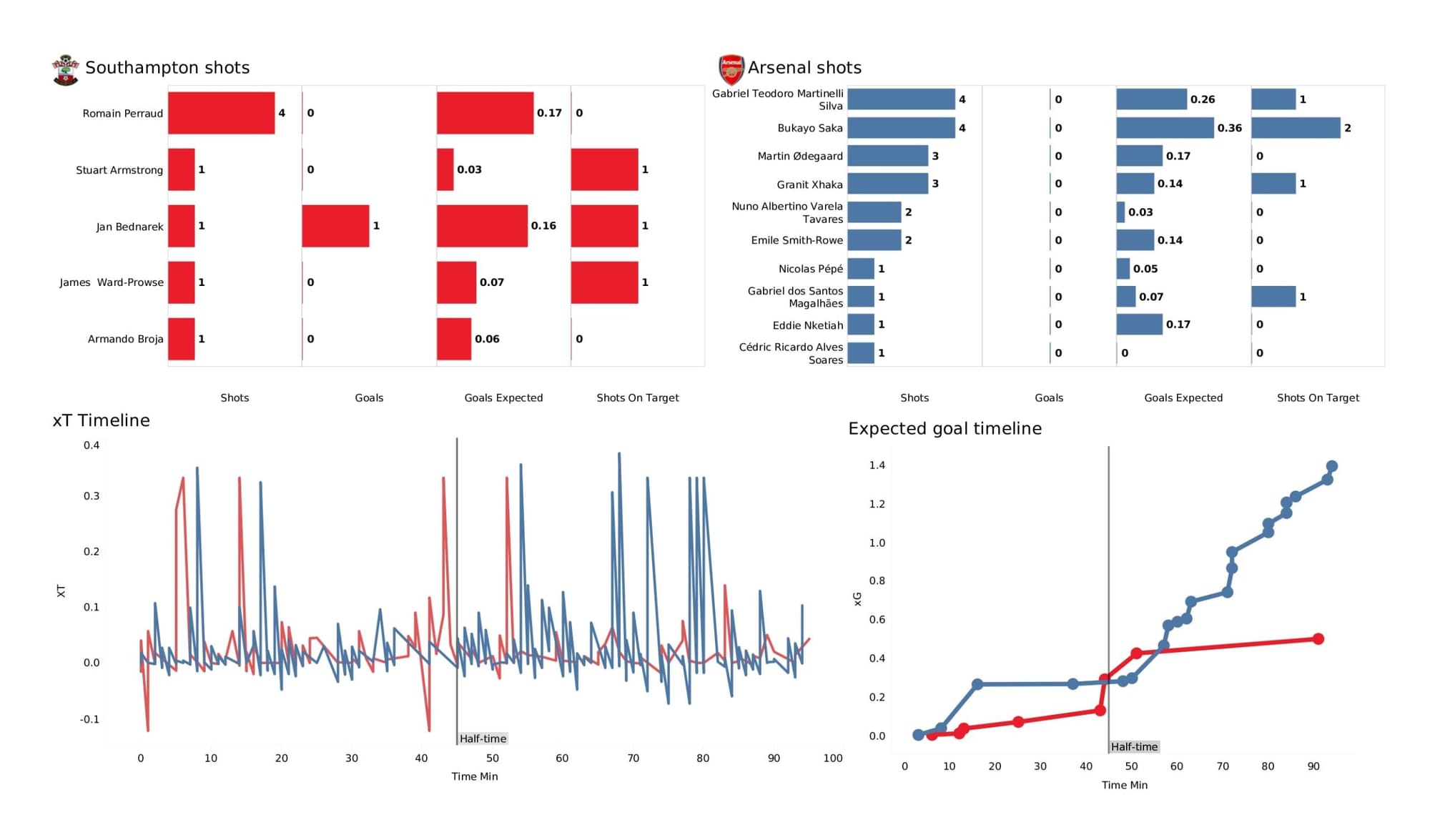 Premier League 2021/22: Southampton vs Arsenal - data viz, stats and insights