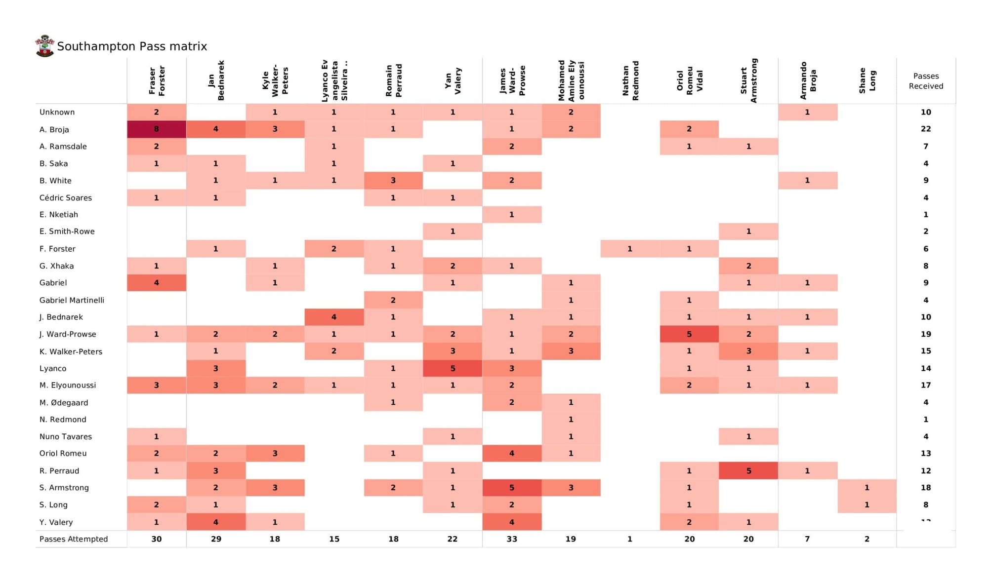 Premier League 2021/22: Southampton vs Arsenal - data viz, stats and insights