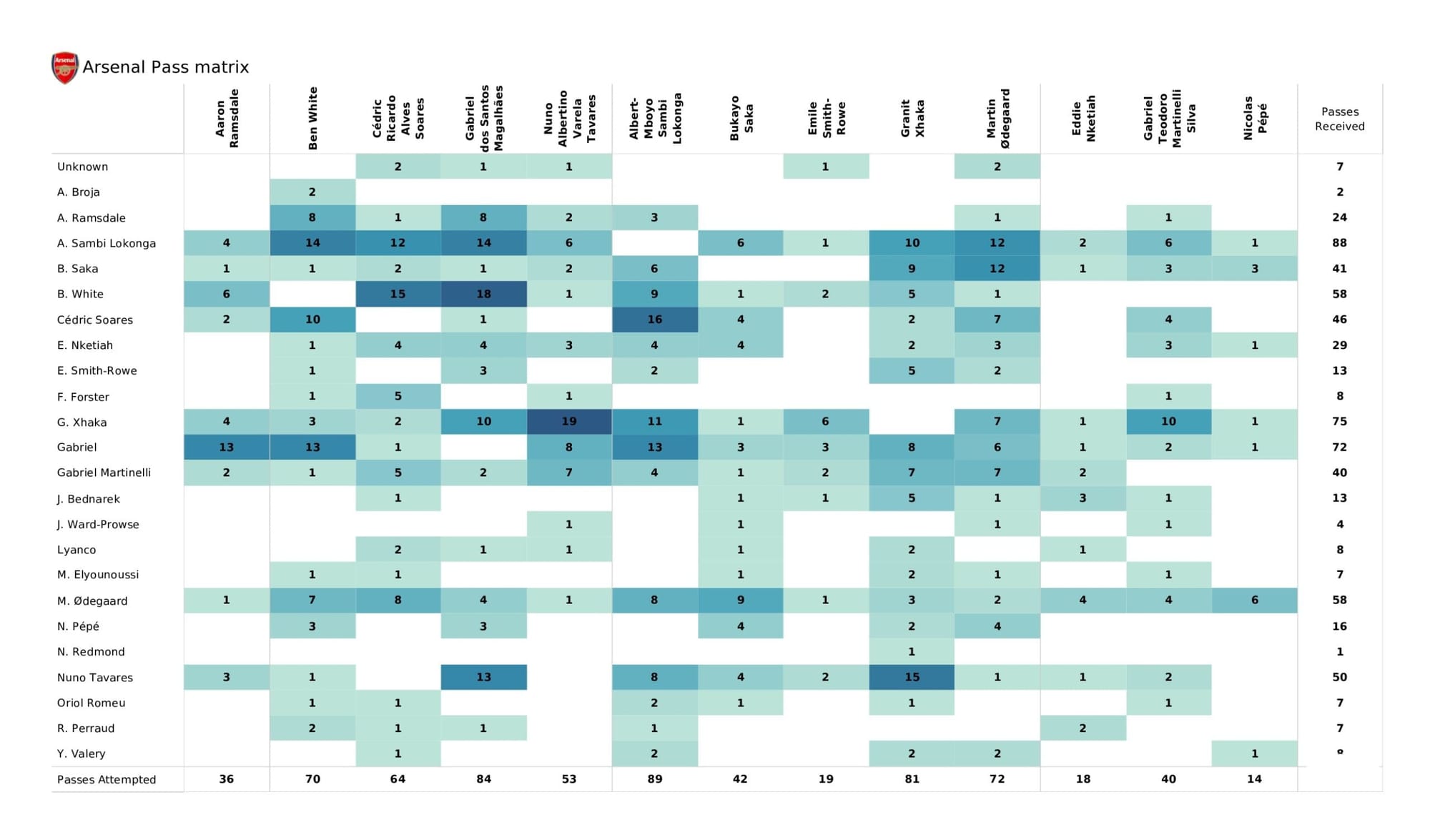 Premier League 2021/22: Southampton vs Arsenal - data viz, stats and insights