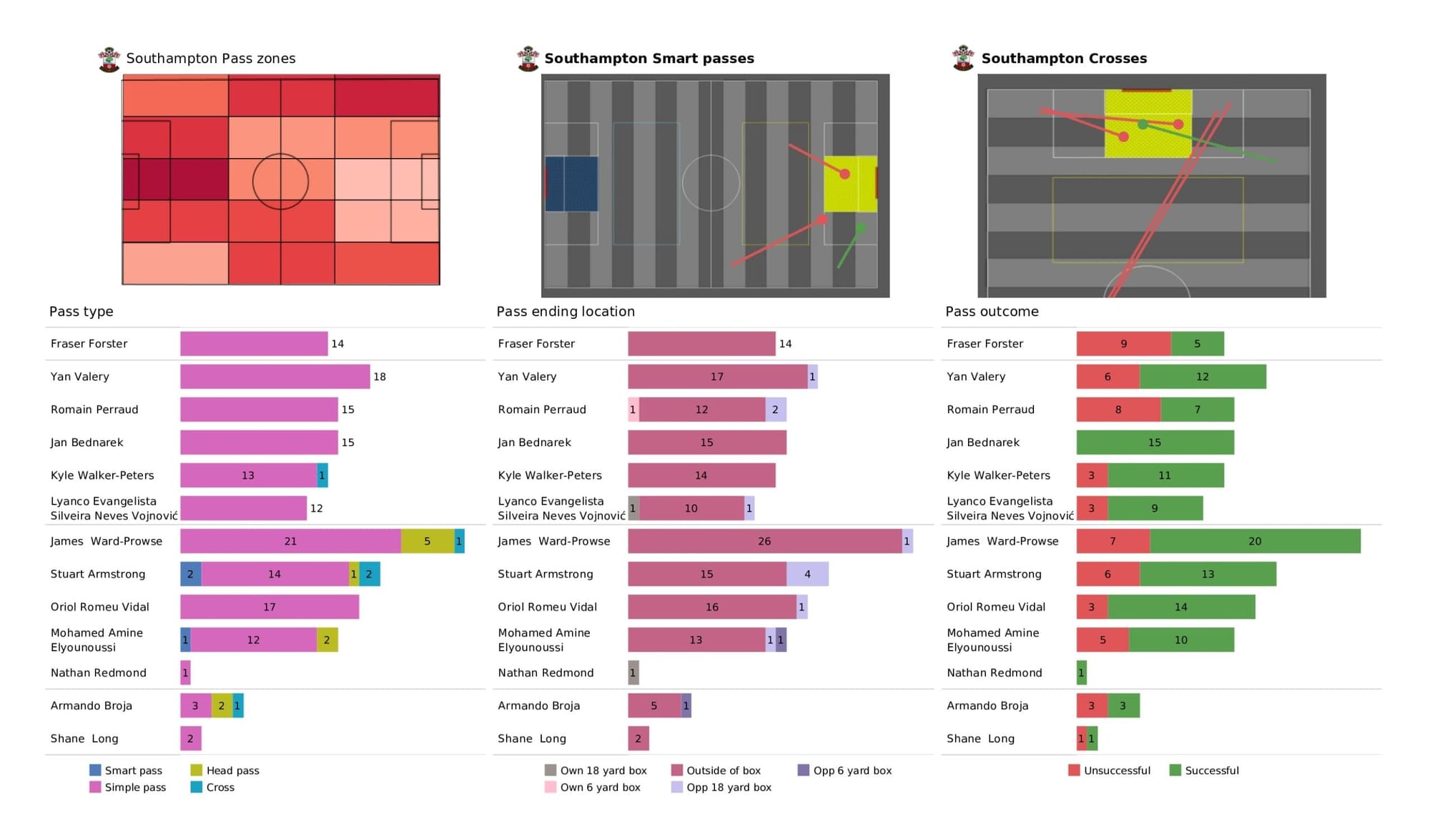 Premier League 2021/22: Southampton vs Arsenal - data viz, stats and insights