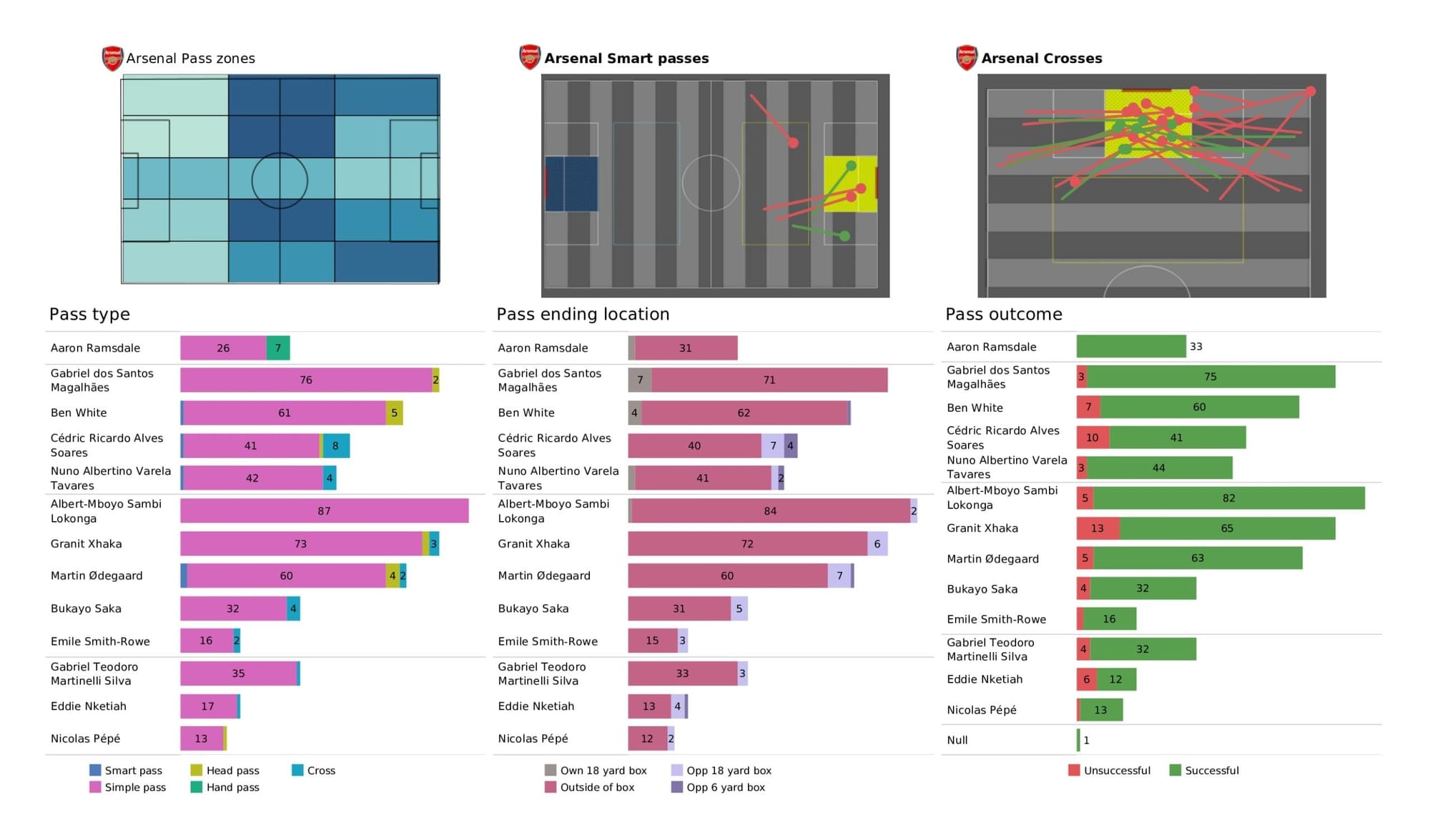 Premier League 2021/22: Southampton vs Arsenal - data viz, stats and insights