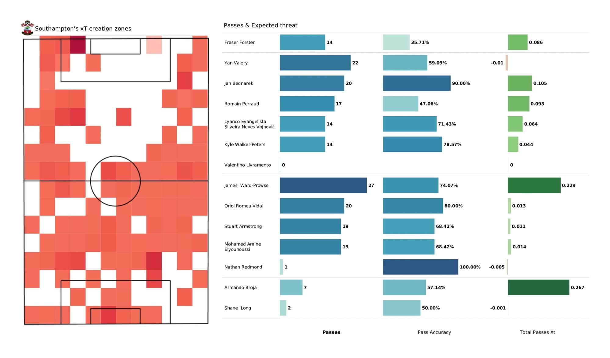 Premier League 2021/22: Southampton vs Arsenal - data viz, stats and insights