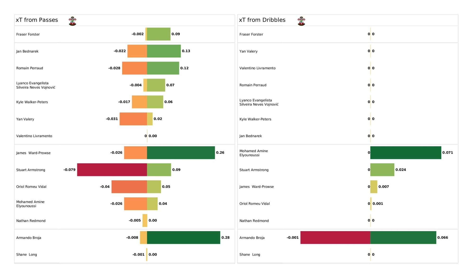 Premier League 2021/22: Southampton vs Arsenal - data viz, stats and insights