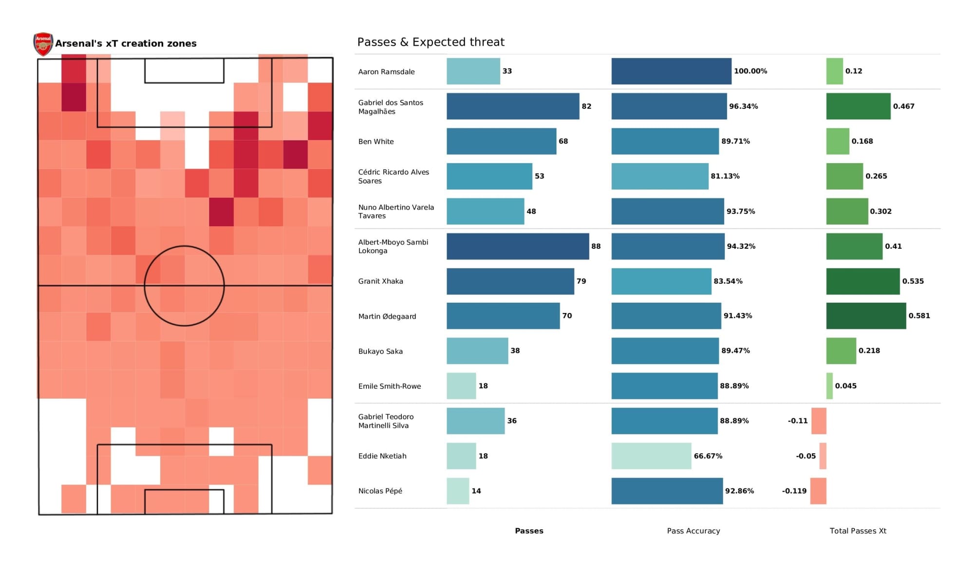 Premier League 2021/22: Southampton vs Arsenal - data viz, stats and insights