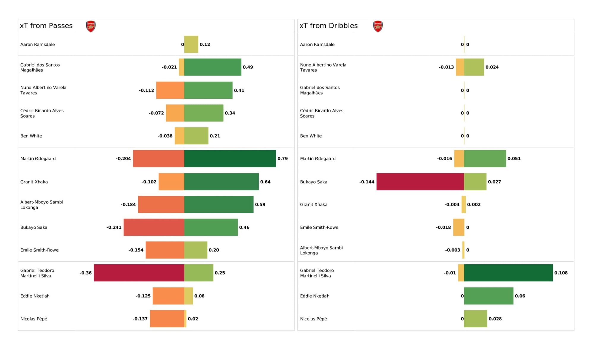 Premier League 2021/22: Southampton vs Arsenal - data viz, stats and insights