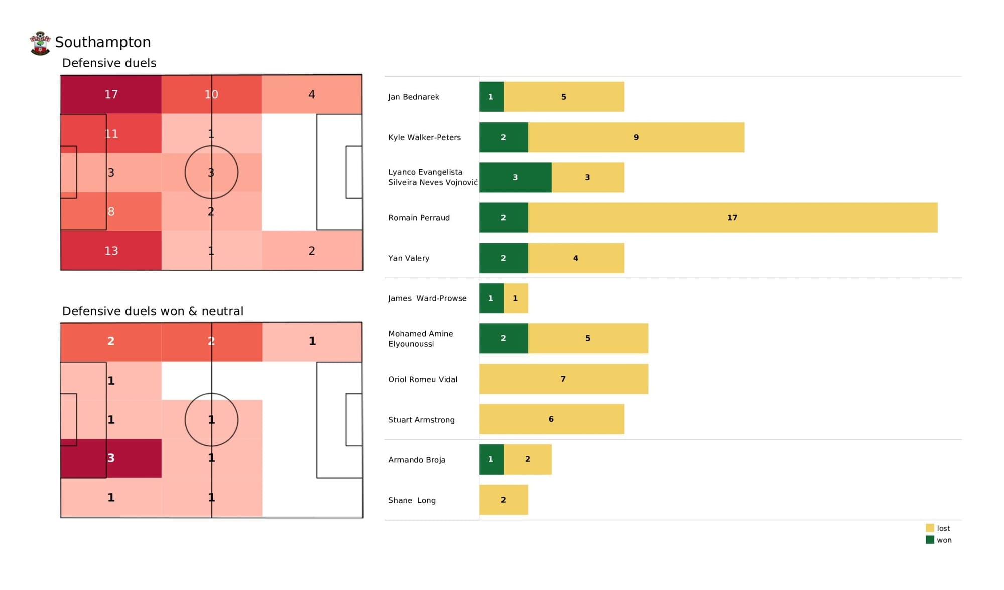 Premier League 2021/22: Southampton vs Arsenal - data viz, stats and insights