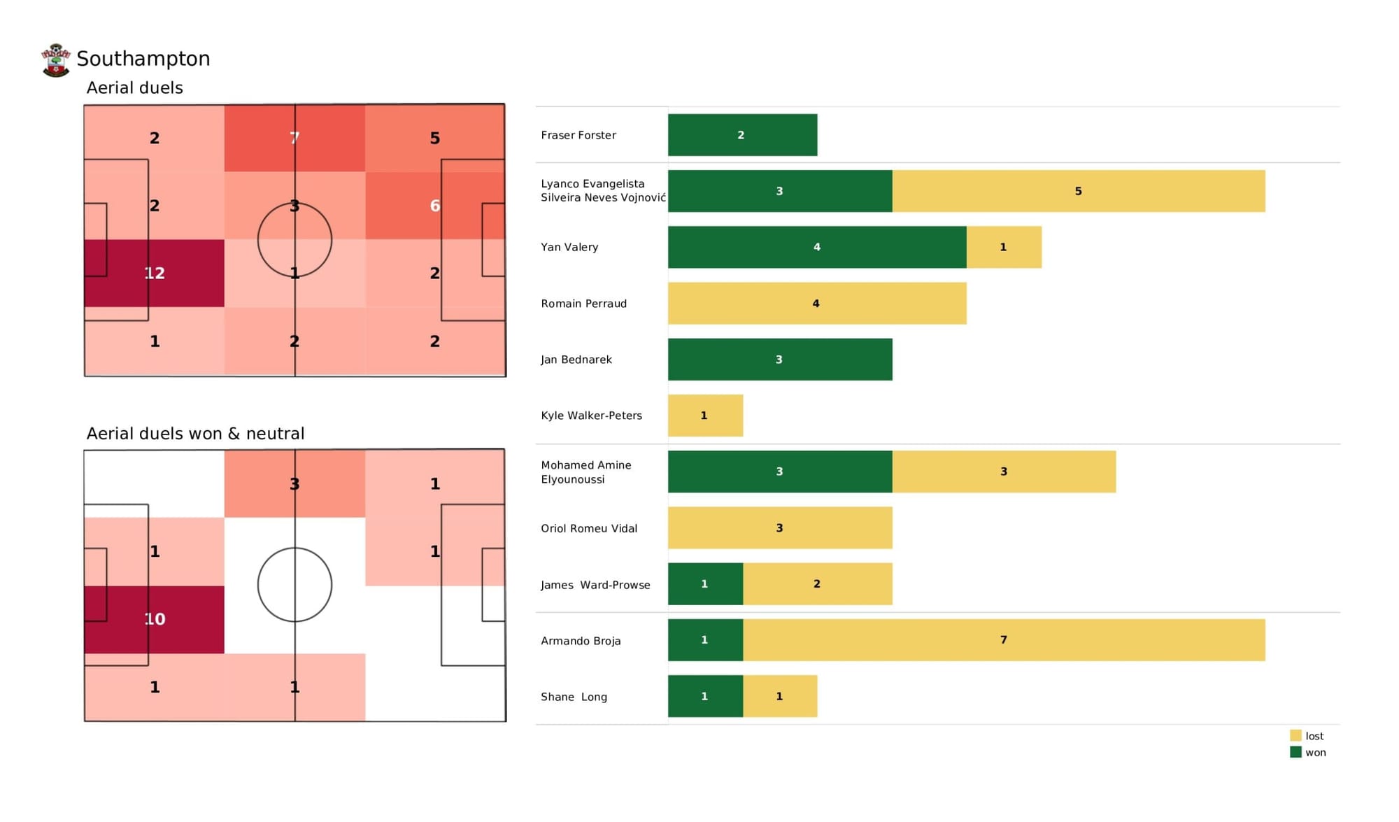 Premier League 2021/22: Southampton vs Arsenal - data viz, stats and insights