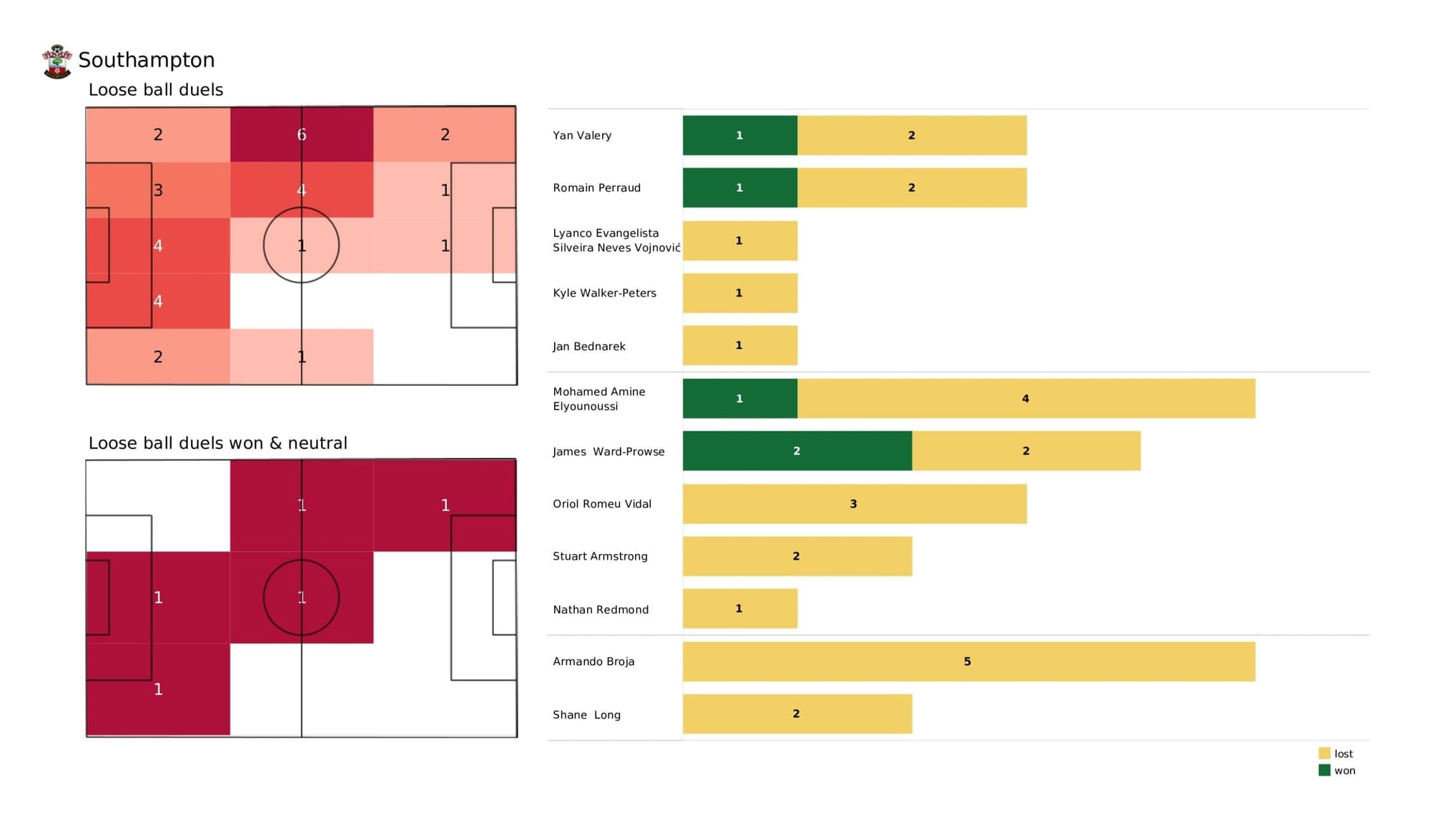 Premier League 2021/22: Southampton vs Arsenal - data viz, stats and insights