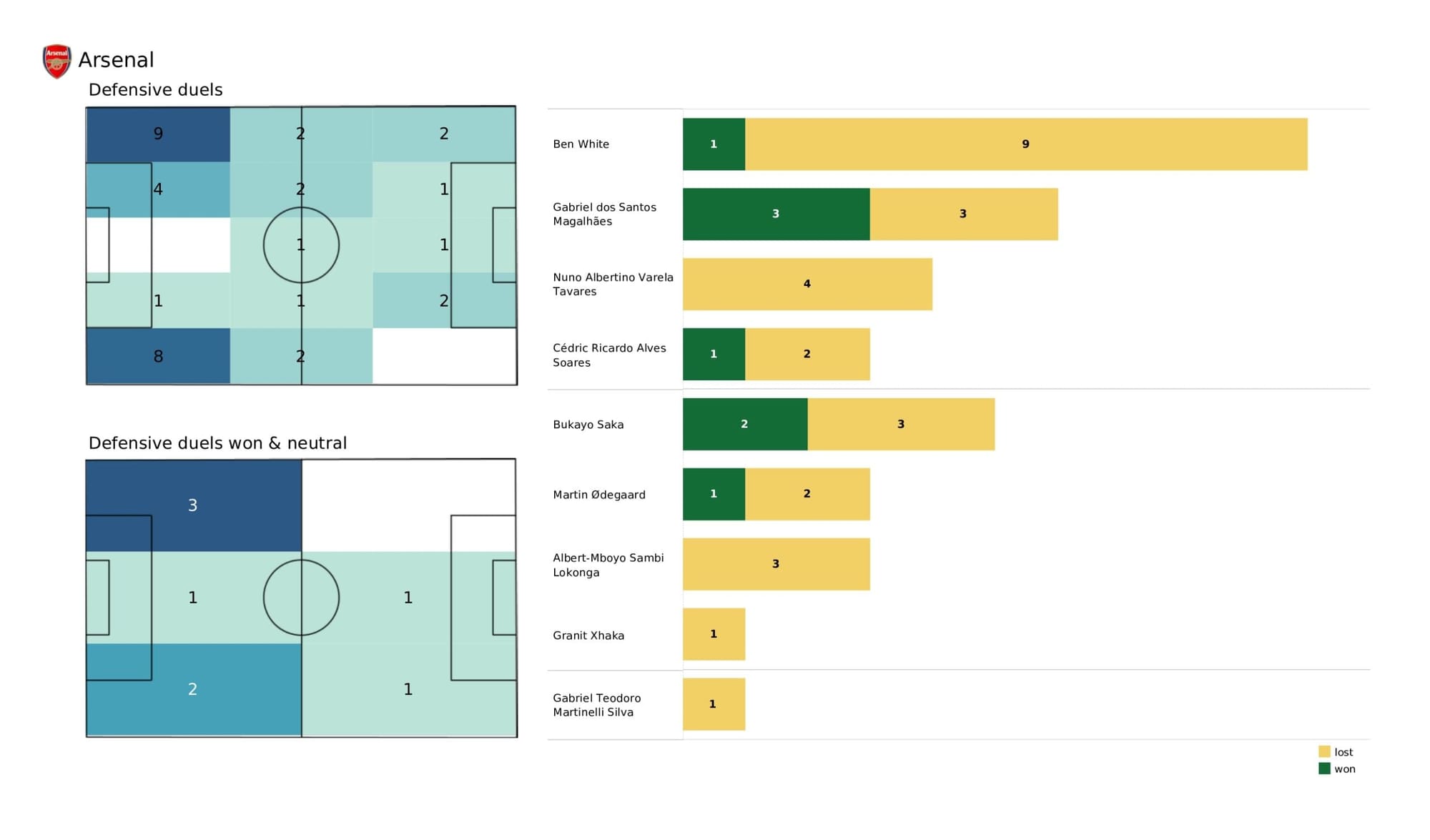 Premier League 2021/22: Southampton vs Arsenal - data viz, stats and insights