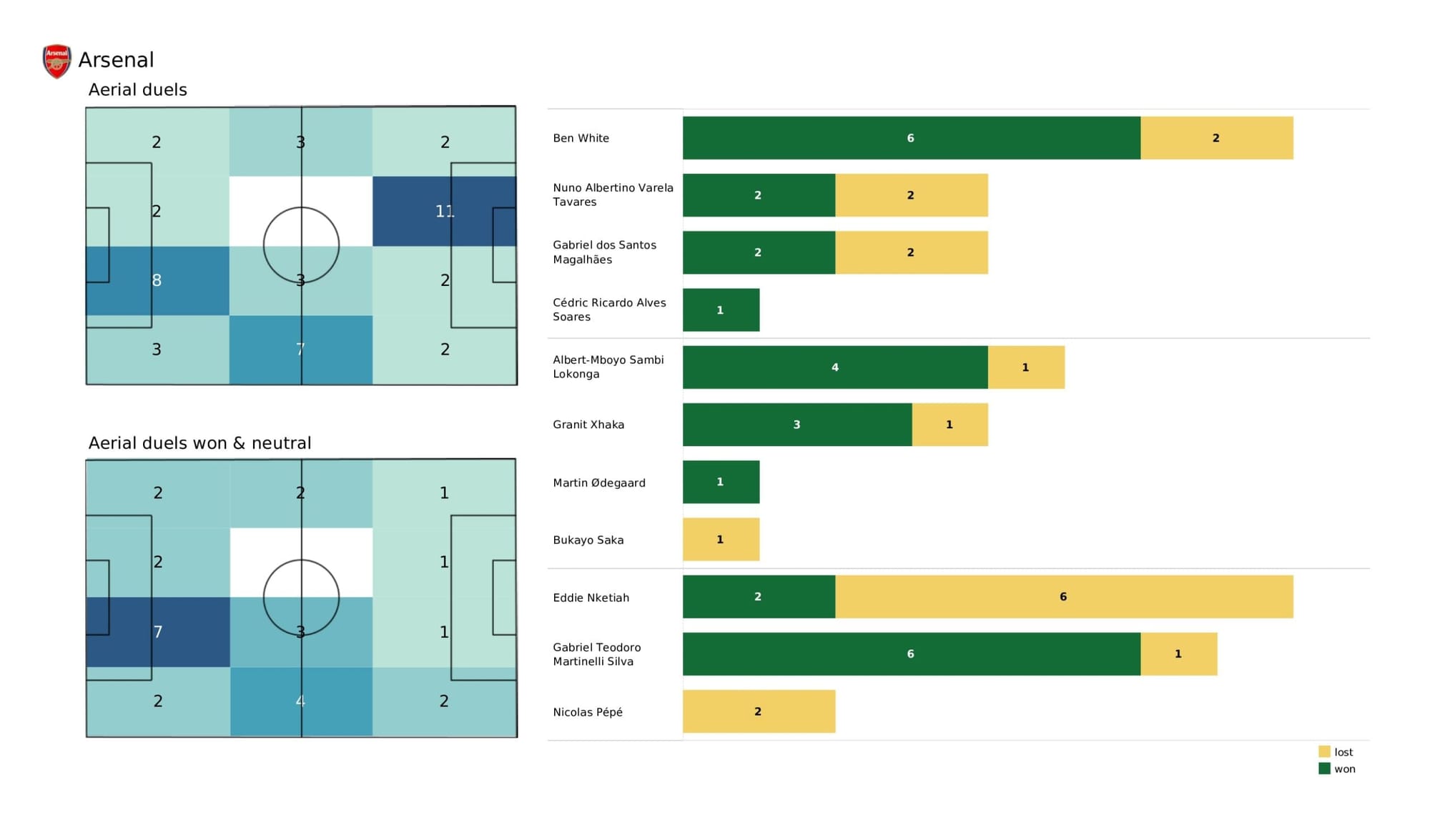 Premier League 2021/22: Southampton vs Arsenal - data viz, stats and insights