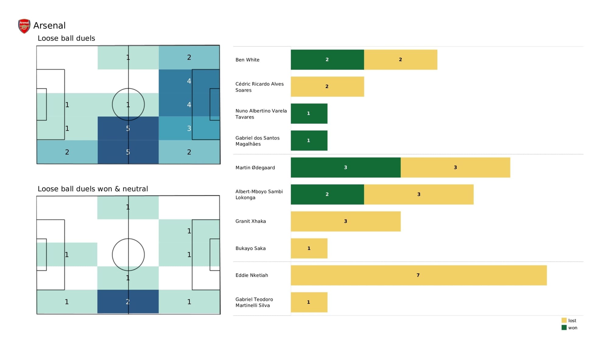 Premier League 2021/22: Southampton vs Arsenal - data viz, stats and insights