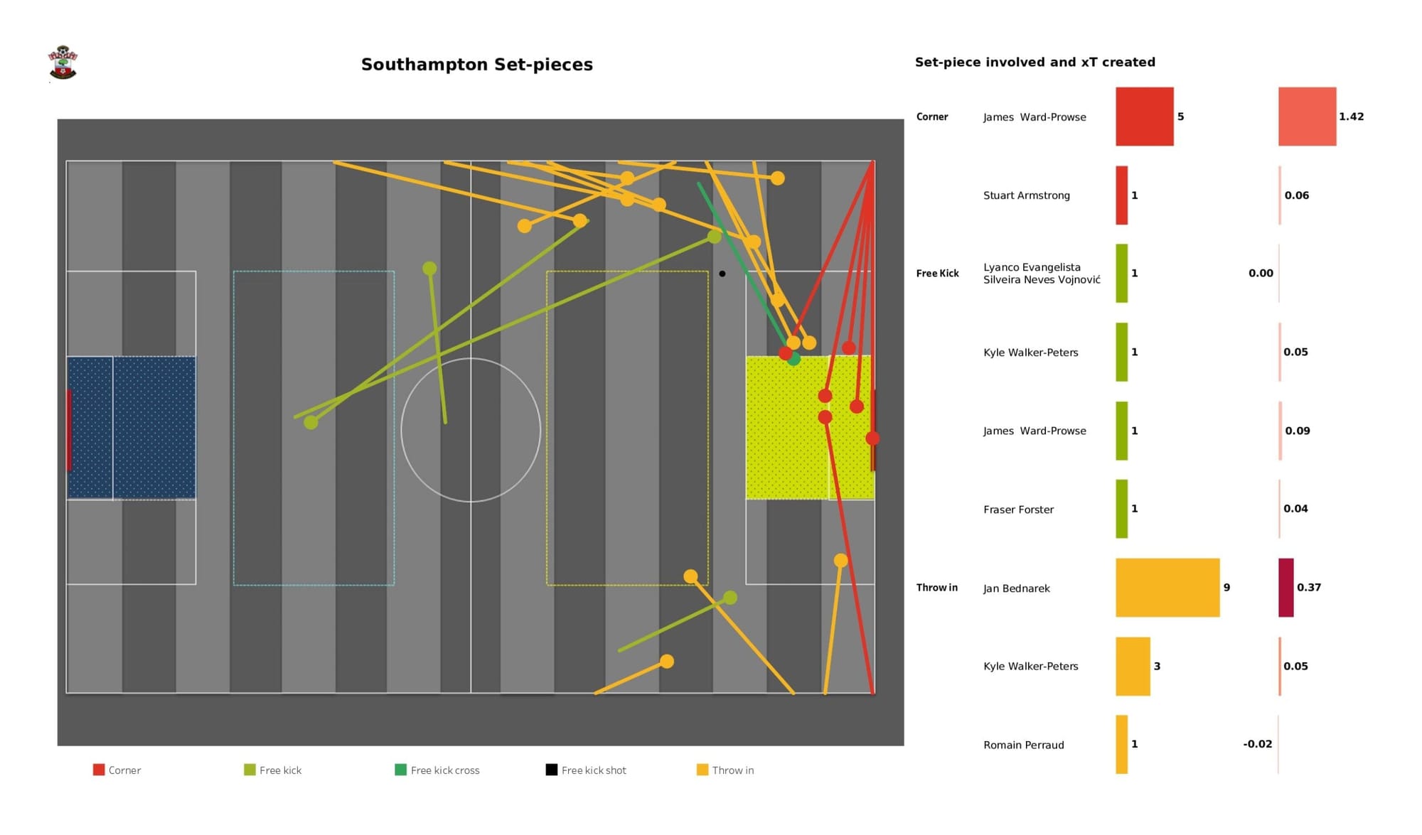 Premier League 2021/22: Southampton vs Arsenal - data viz, stats and insights