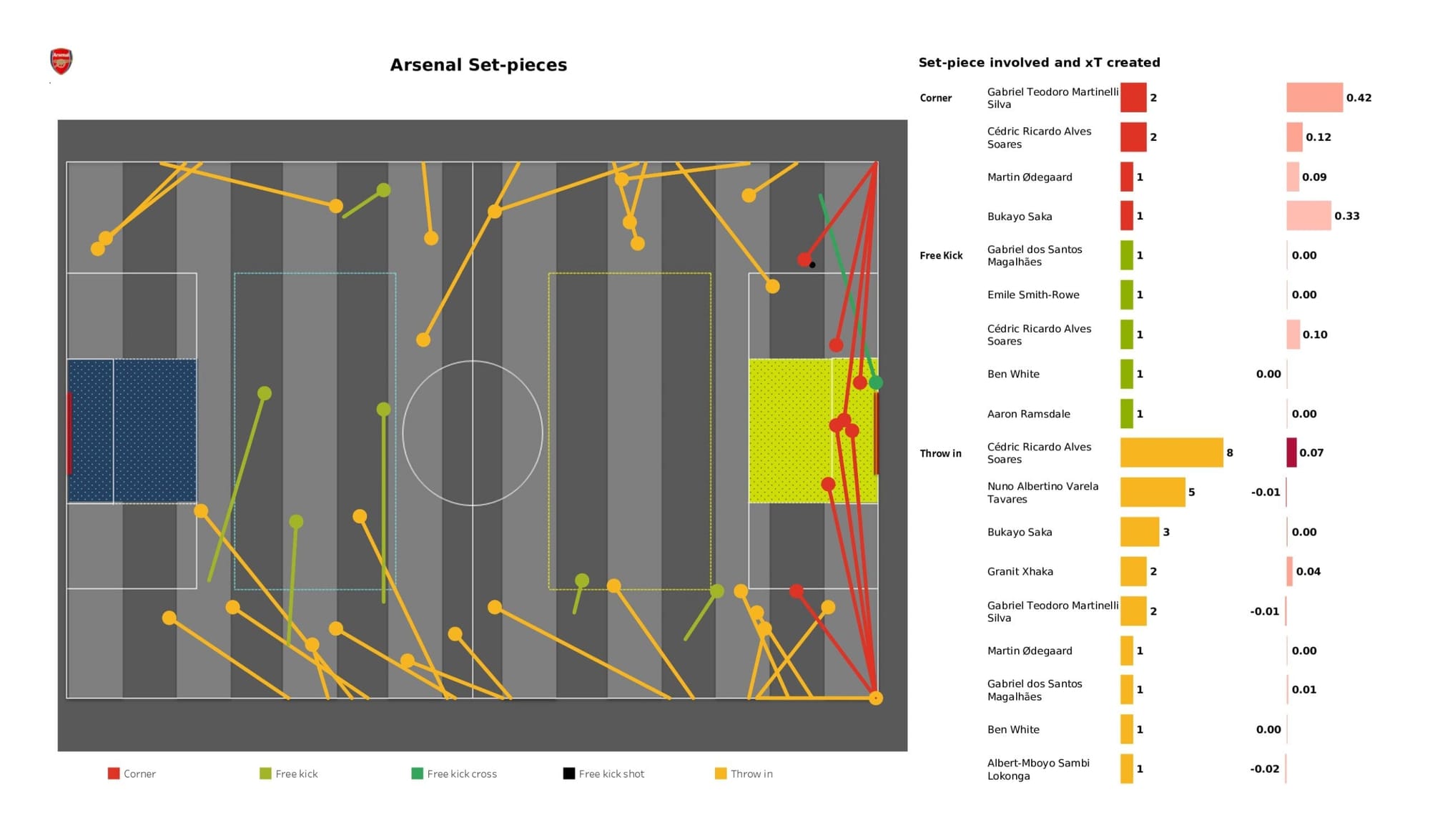 Premier League 2021/22: Southampton vs Arsenal - data viz, stats and insights