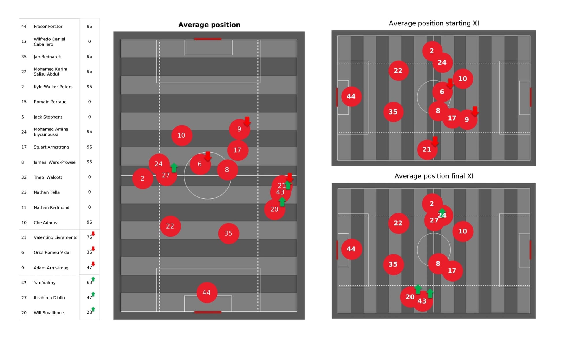 Premier League 2021/22: Southampton vs Chelsea - data viz, stats and insights