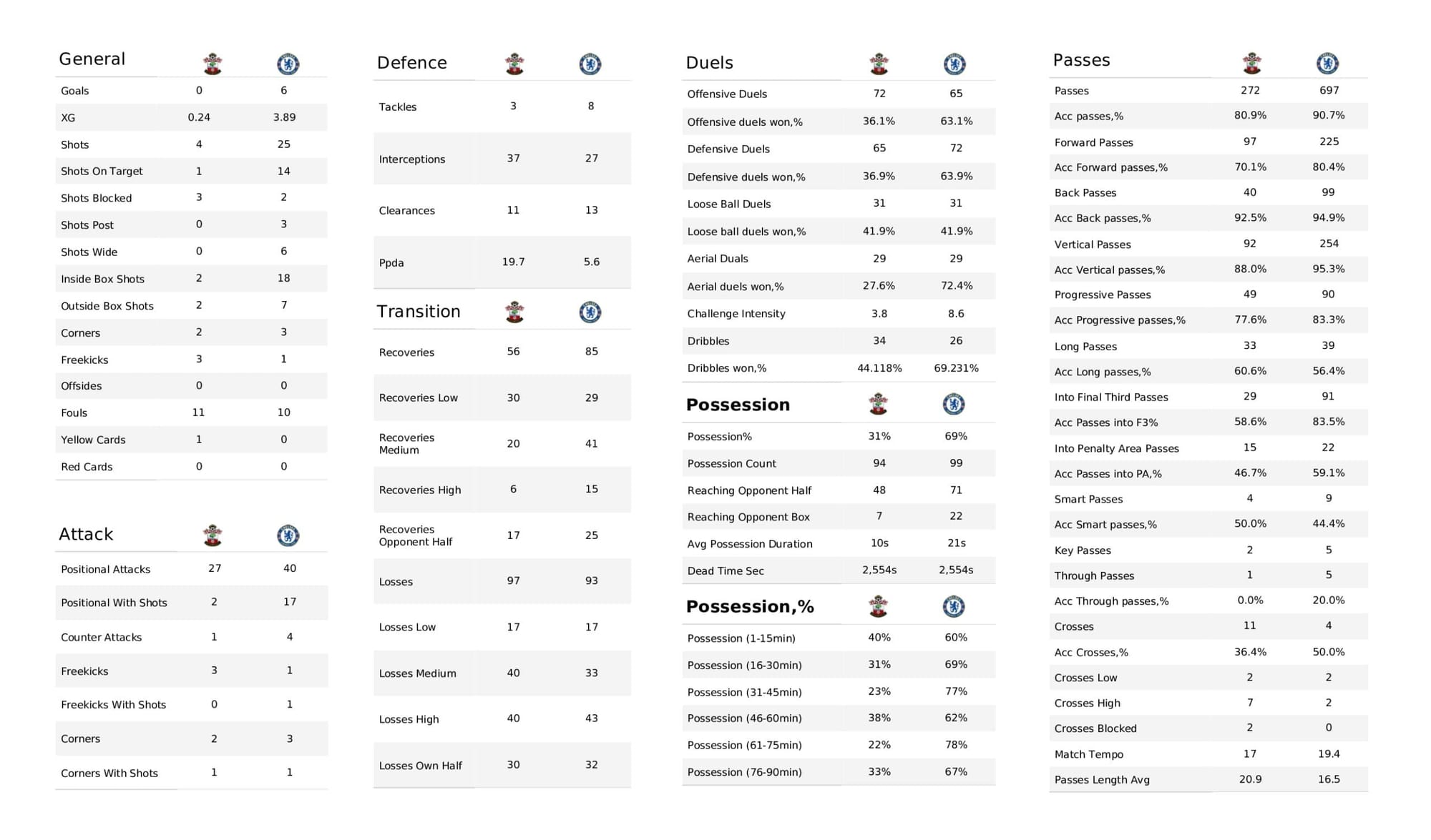 Premier League 2021/22: Southampton vs Chelsea - data viz, stats and insights