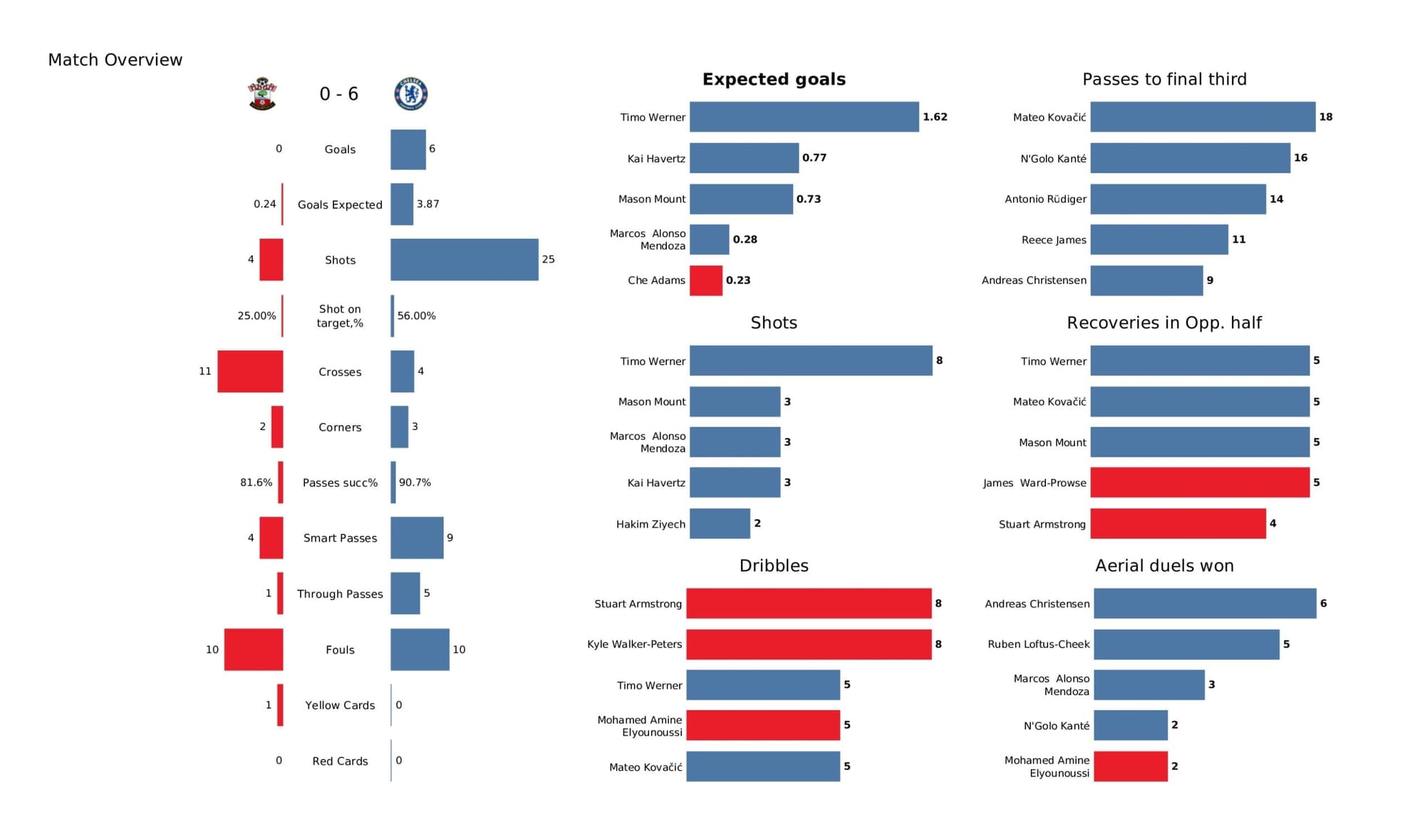 Premier League 2021/22: Southampton vs Chelsea - data viz, stats and insights