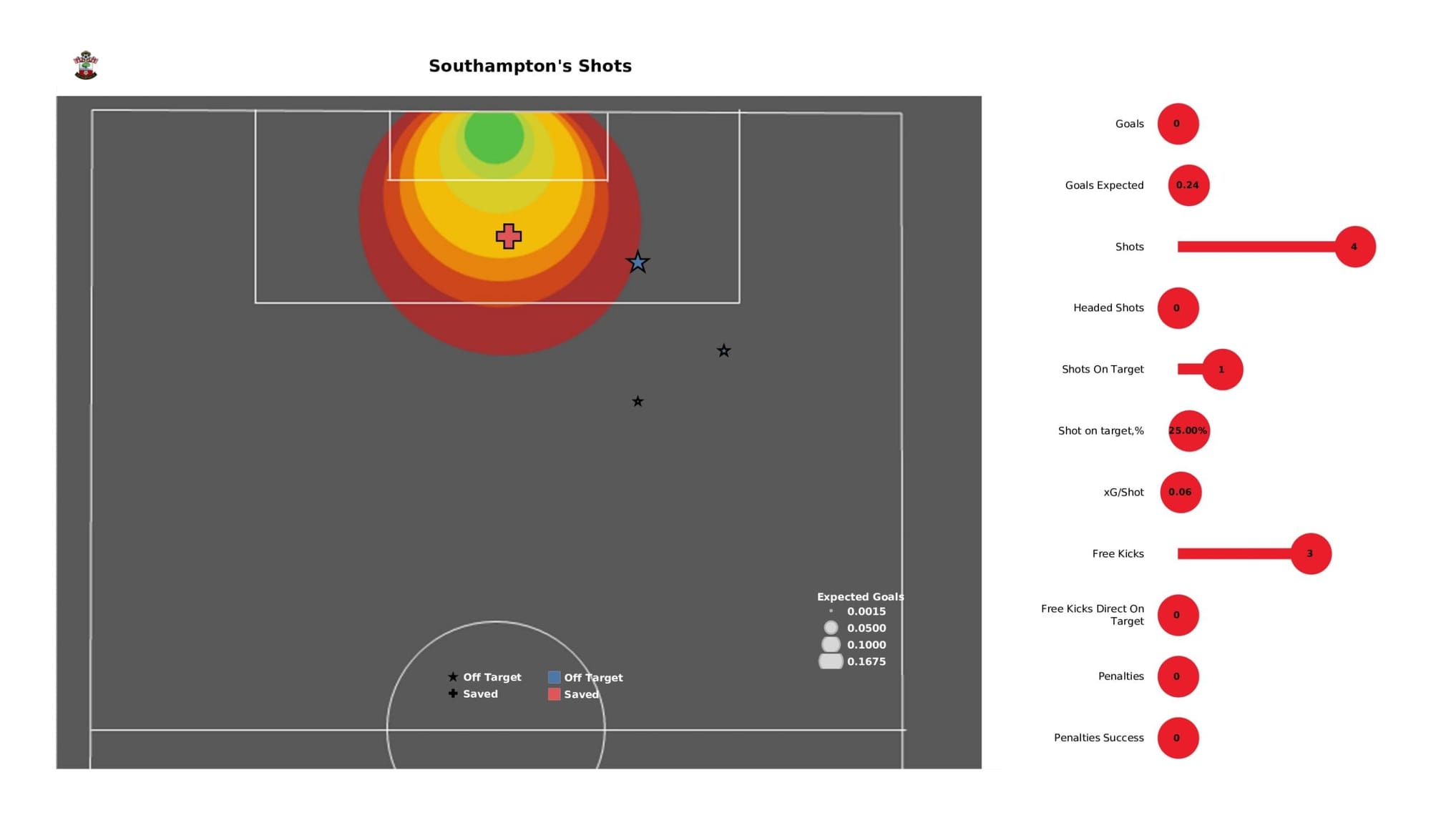 Premier League 2021/22: Southampton vs Chelsea - data viz, stats and insights