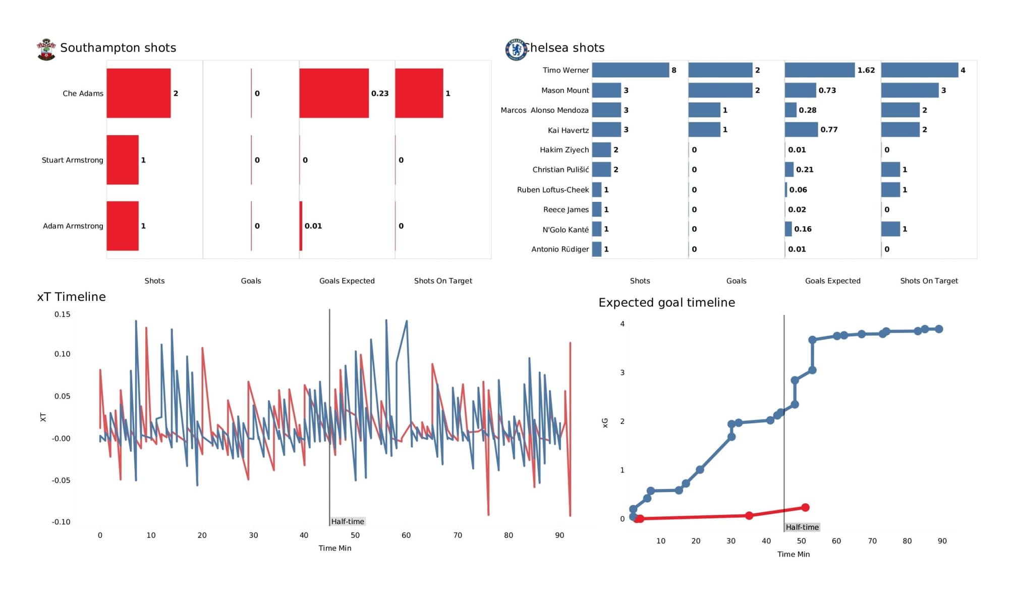 Premier League 2021/22: Southampton vs Chelsea - data viz, stats and insights