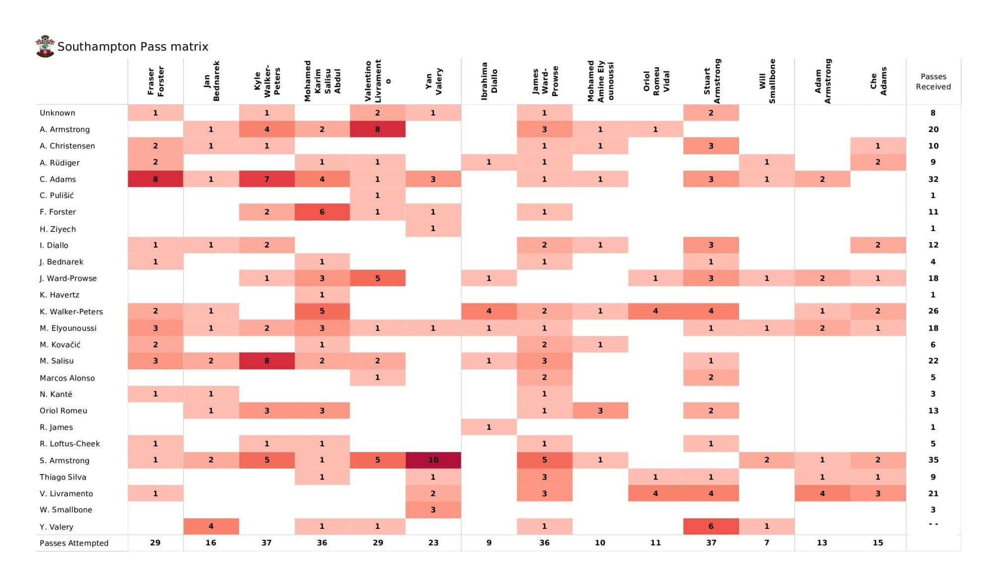 Premier League 2021/22: Southampton vs Chelsea - data viz, stats and insights