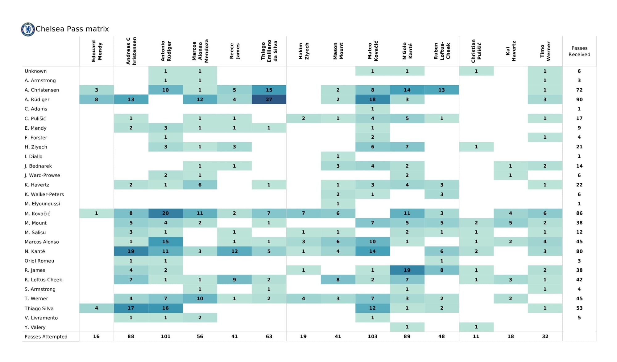 Premier League 2021/22: Southampton vs Chelsea - data viz, stats and insights