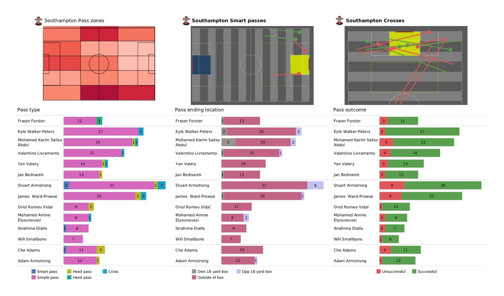 Premier League 2021/22: Southampton vs Chelsea - data viz, stats and insights