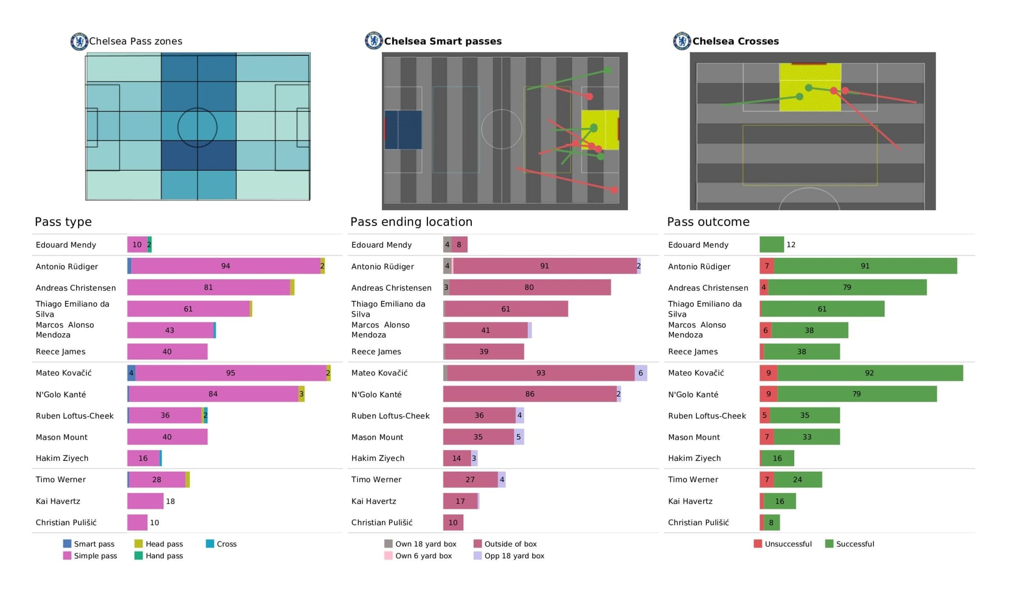 Premier League 2021/22: Southampton vs Chelsea - data viz, stats and insights