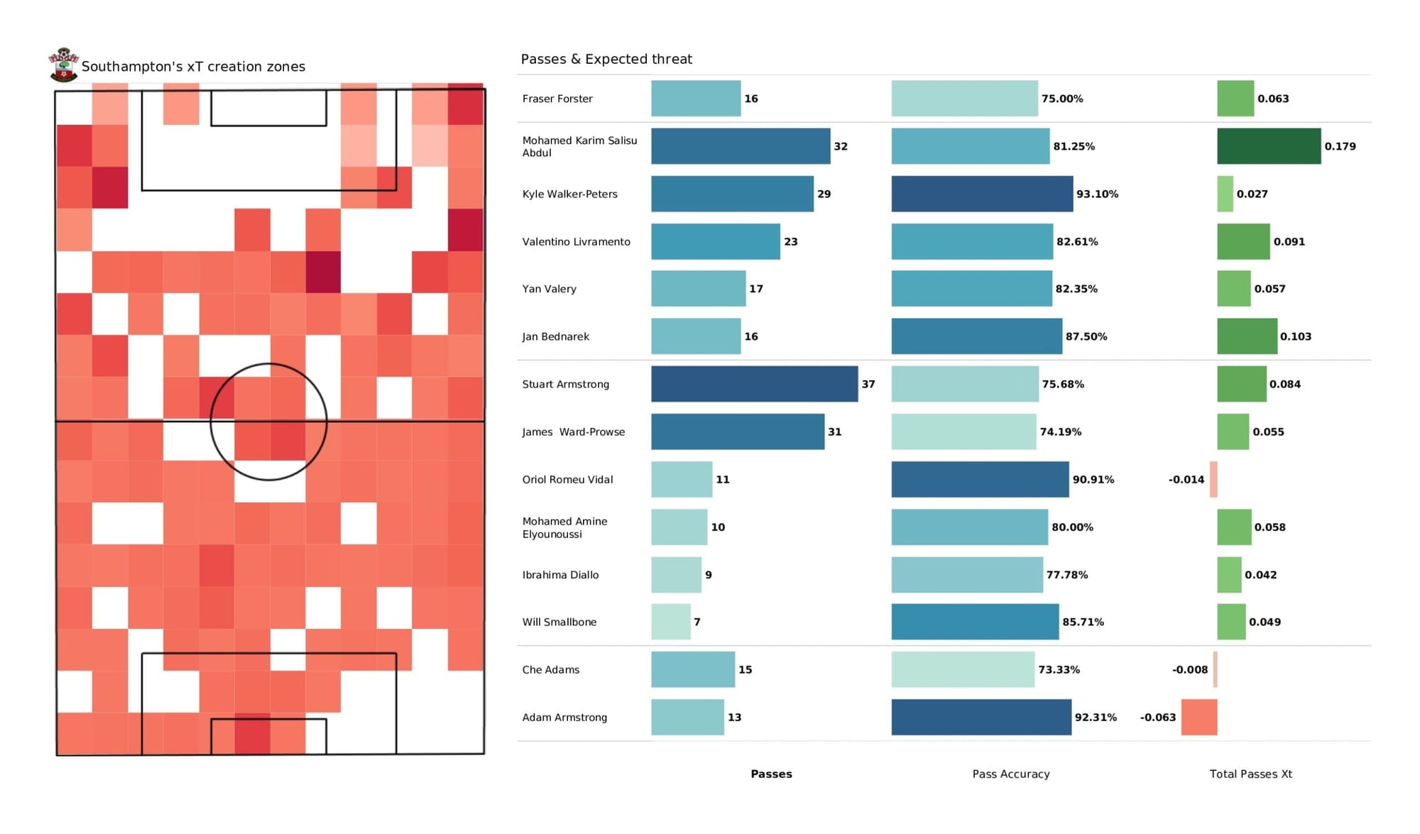 Premier League 2021/22: Southampton vs Chelsea - data viz, stats and insights