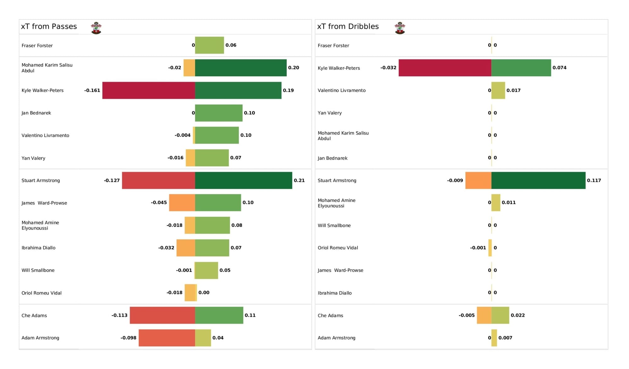 Premier League 2021/22: Southampton vs Chelsea - data viz, stats and insights