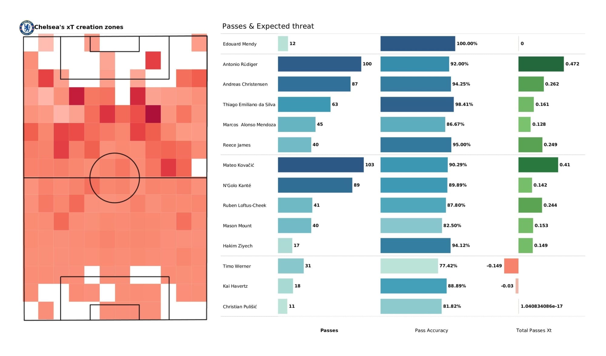 Premier League 2021/22: Southampton vs Chelsea - data viz, stats and insights