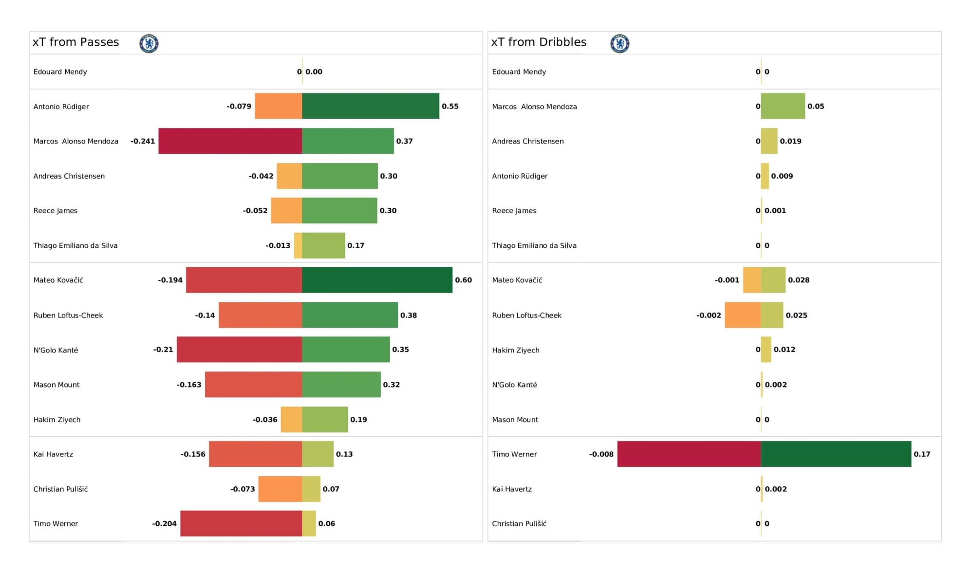 Premier League 2021/22: Southampton vs Chelsea - data viz, stats and insights