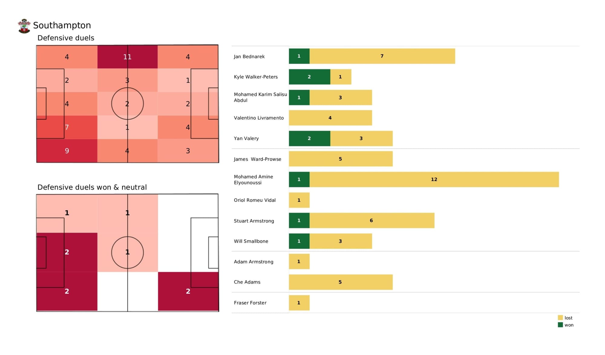 Premier League 2021/22: Southampton vs Chelsea - data viz, stats and insights