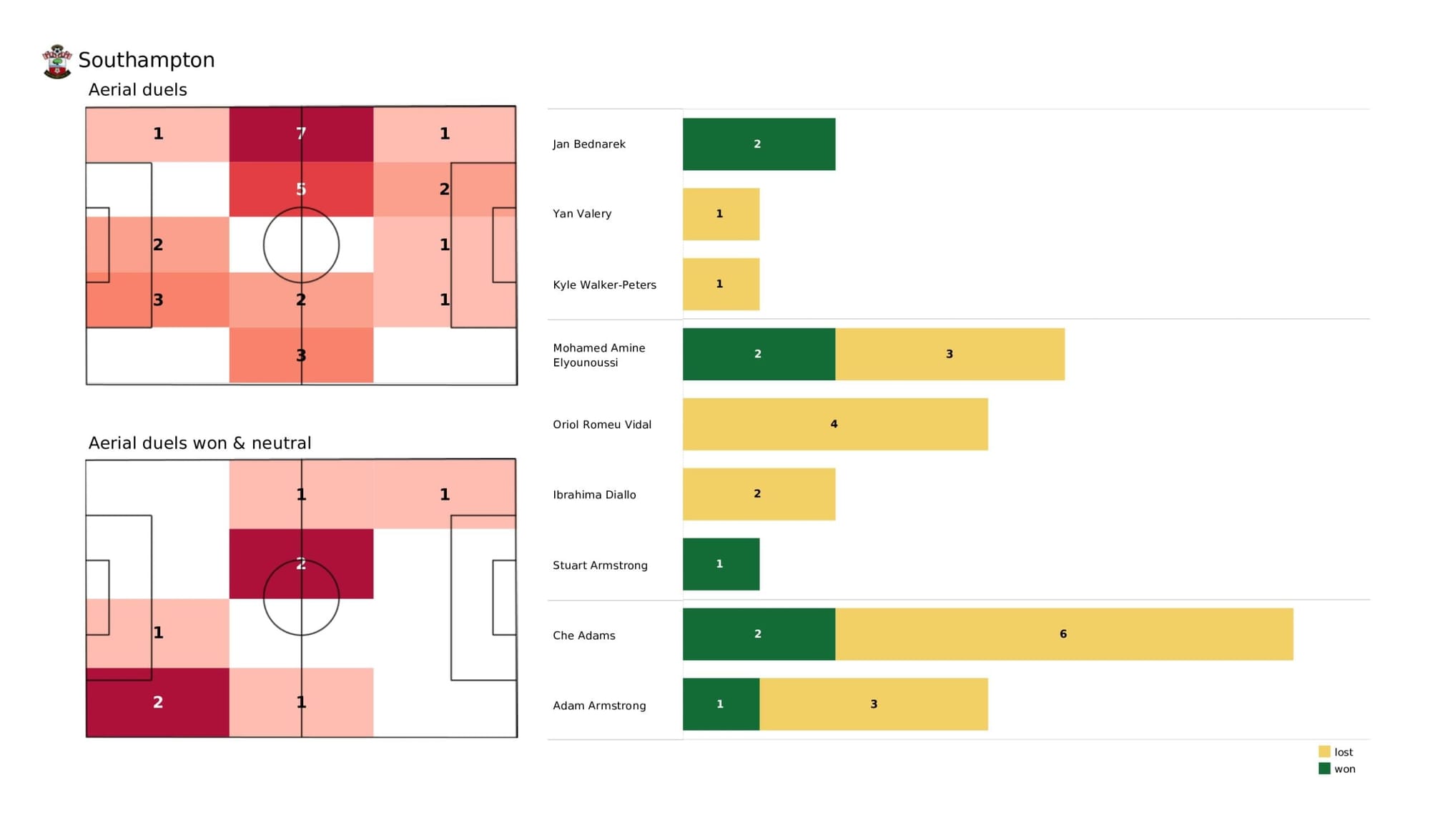 Premier League 2021/22: Southampton vs Chelsea - data viz, stats and insights