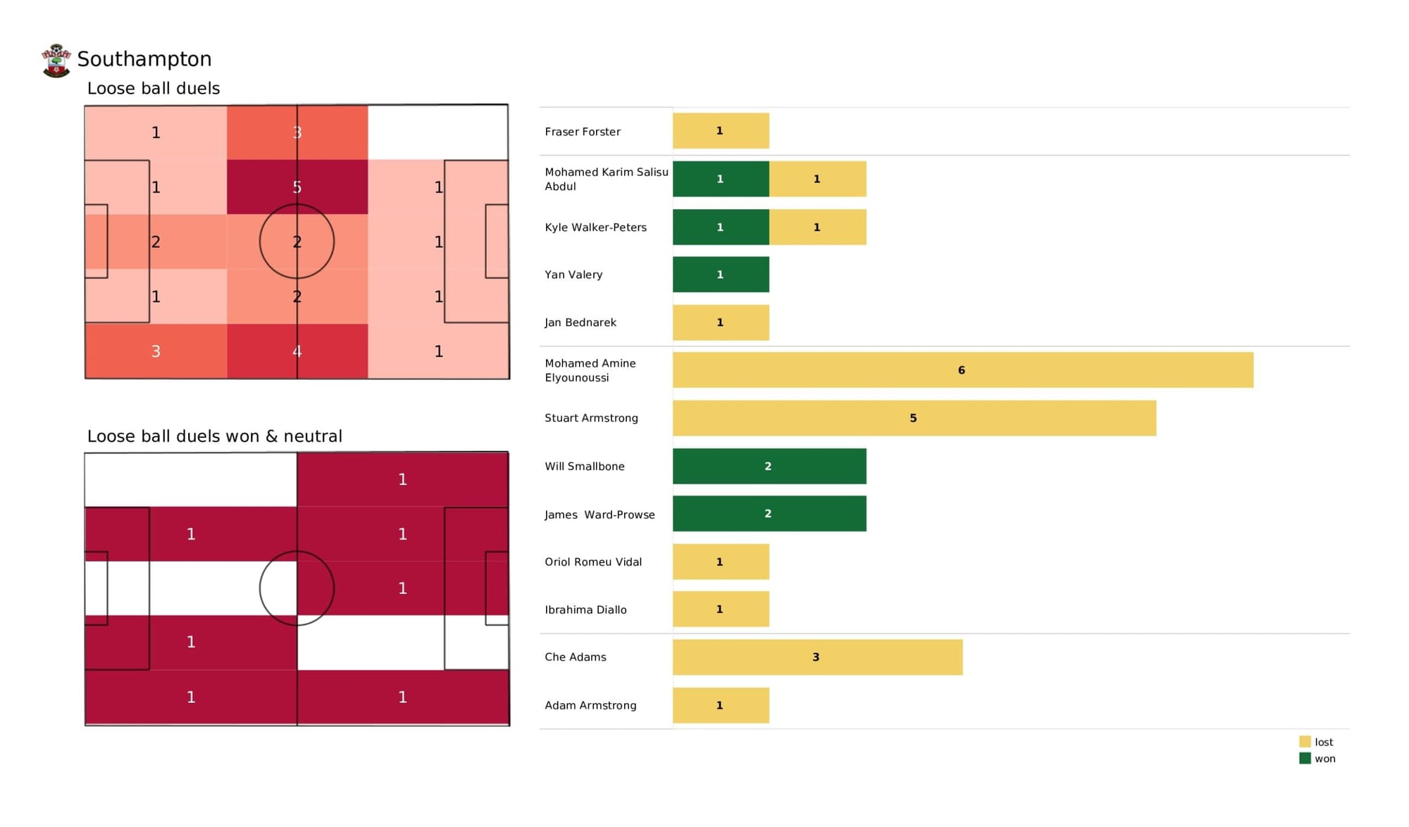 Premier League 2021/22: Southampton vs Chelsea - data viz, stats and insights