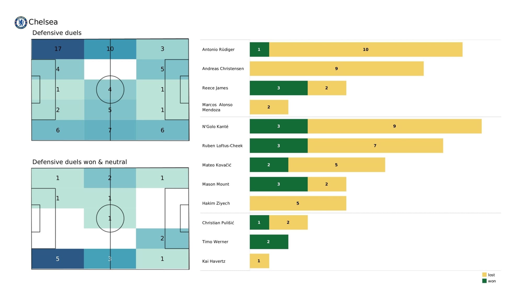 Premier League 2021/22: Southampton vs Chelsea - data viz, stats and insights