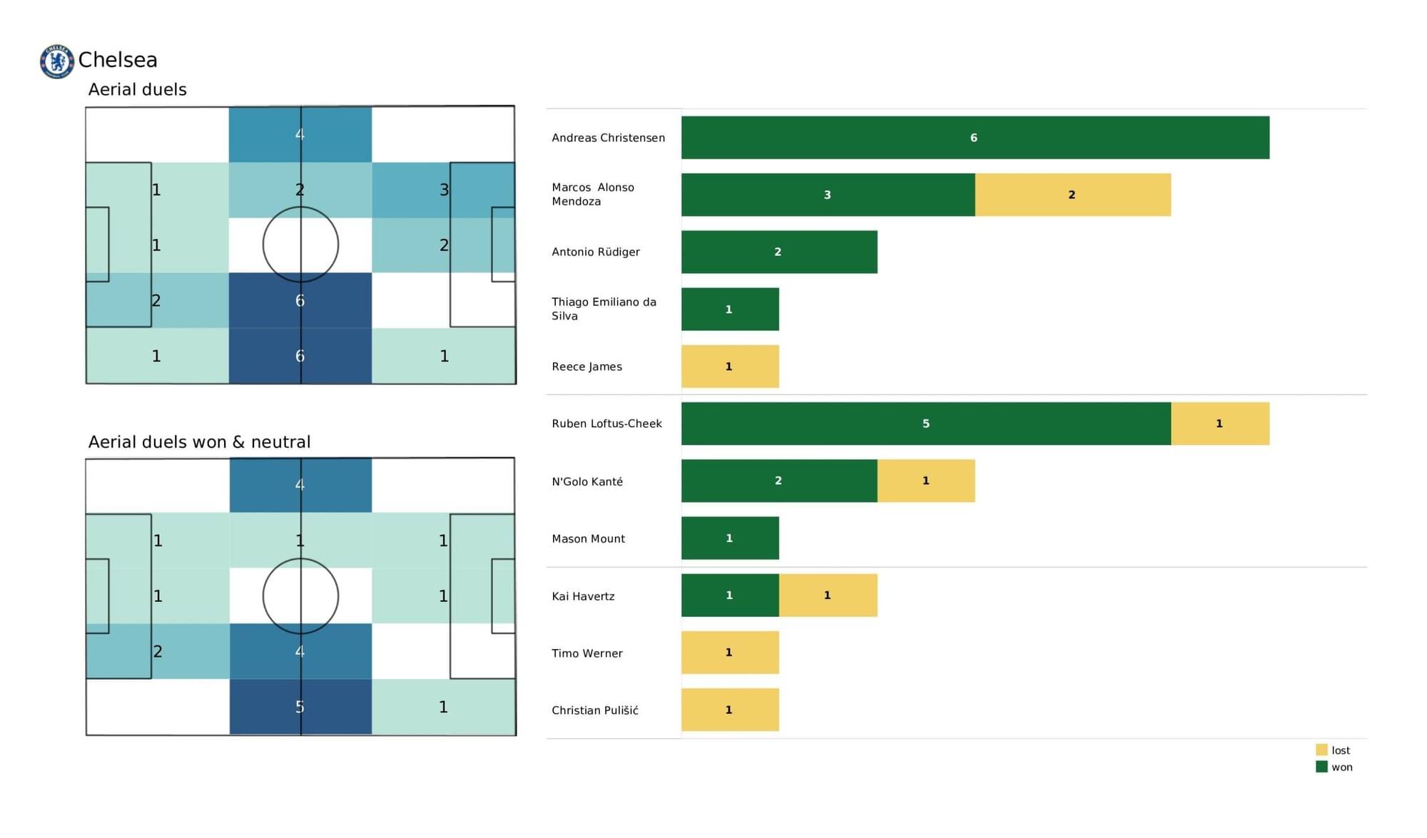 Premier League 2021/22: Southampton vs Chelsea - data viz, stats and insights