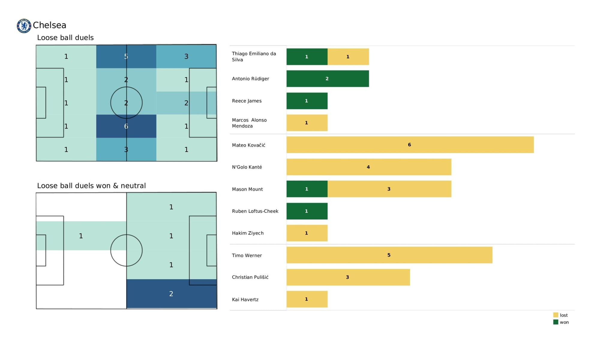 Premier League 2021/22: Southampton vs Chelsea - data viz, stats and insights