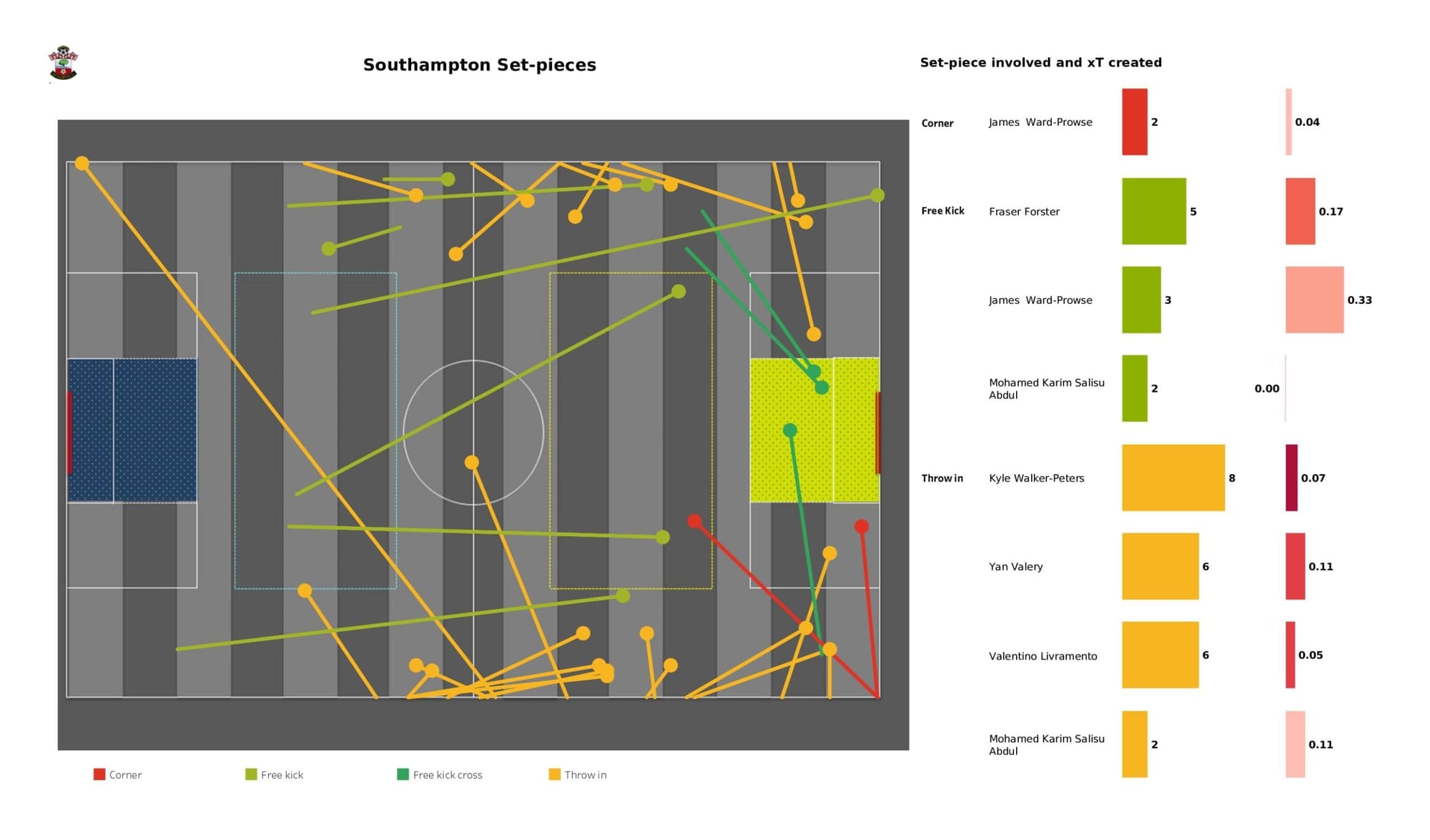 Premier League 2021/22: Southampton vs Chelsea - data viz, stats and insights