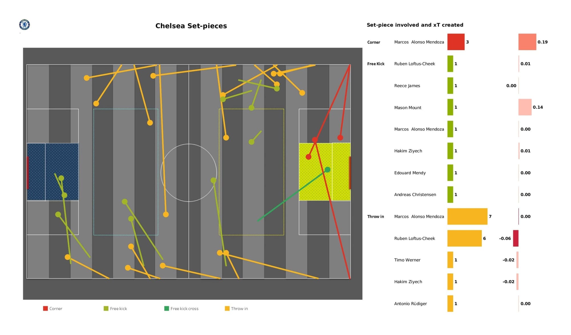 Premier League 2021/22: Southampton vs Chelsea - data viz, stats and insights