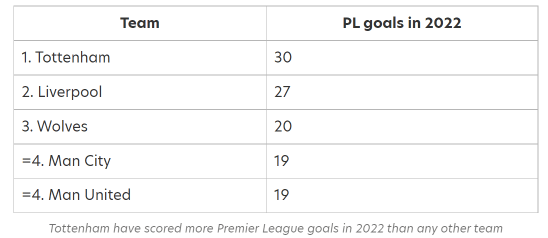 Premier League 2021/22: Tottenham Hotspur vs Newcastle United - tactical analysis tactics