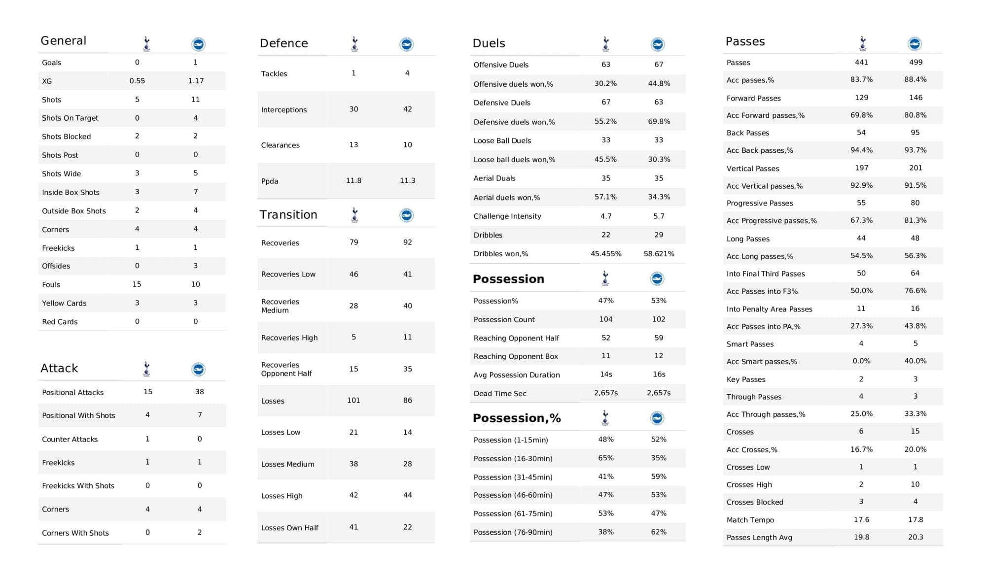 Premier League 2021/22: Tottenham vs Brighton - data viz, stats and insights