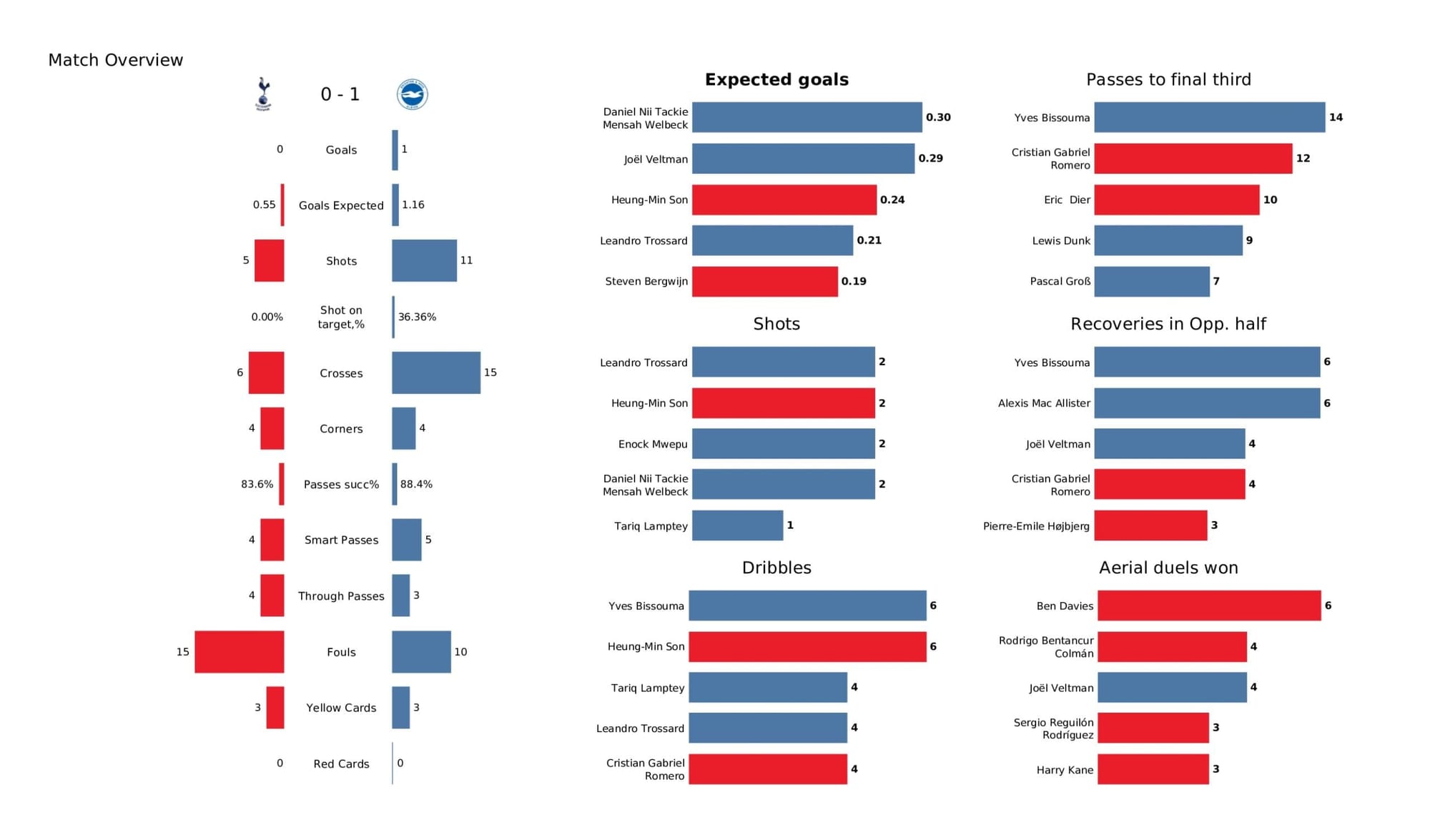 Premier League 2021/22: Tottenham vs Brighton - data viz, stats and insights