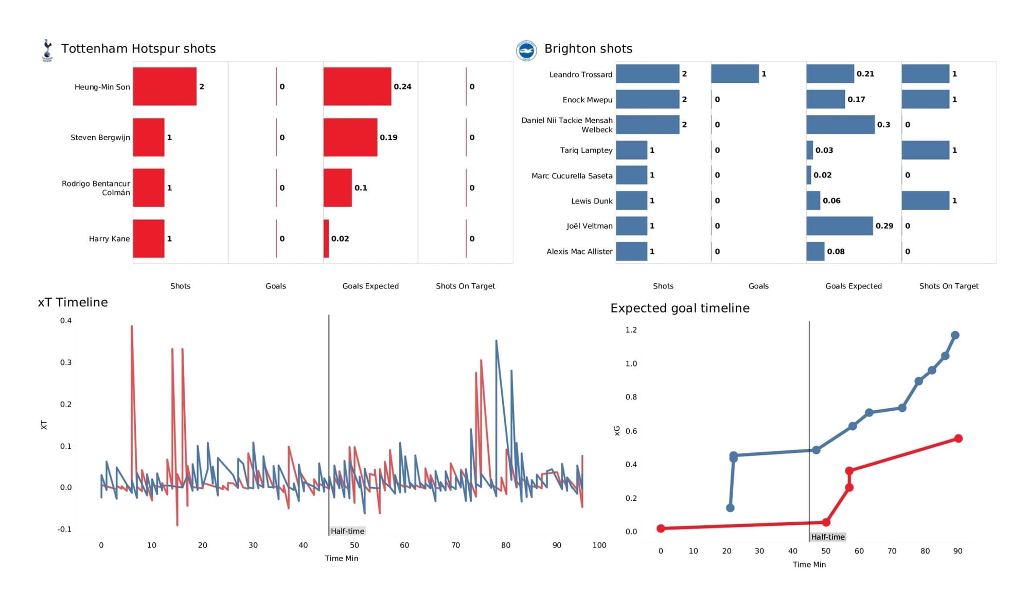 Premier League 2021/22: Tottenham vs Brighton - data viz, stats and insights