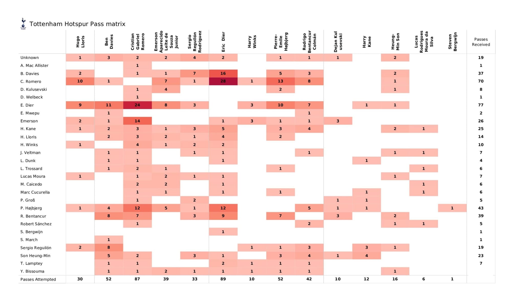 Premier League 2021/22: Tottenham vs Brighton - data viz, stats and insights