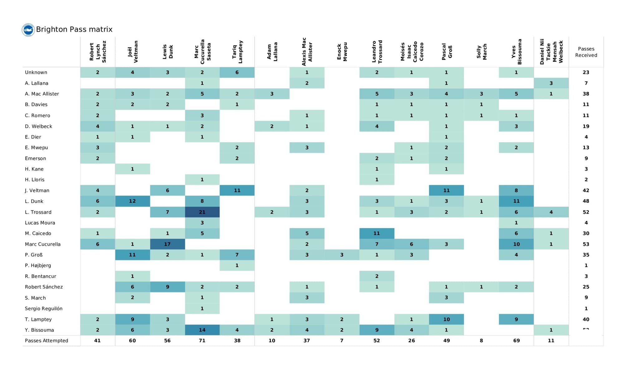 Premier League 2021/22: Tottenham vs Brighton - data viz, stats and insights